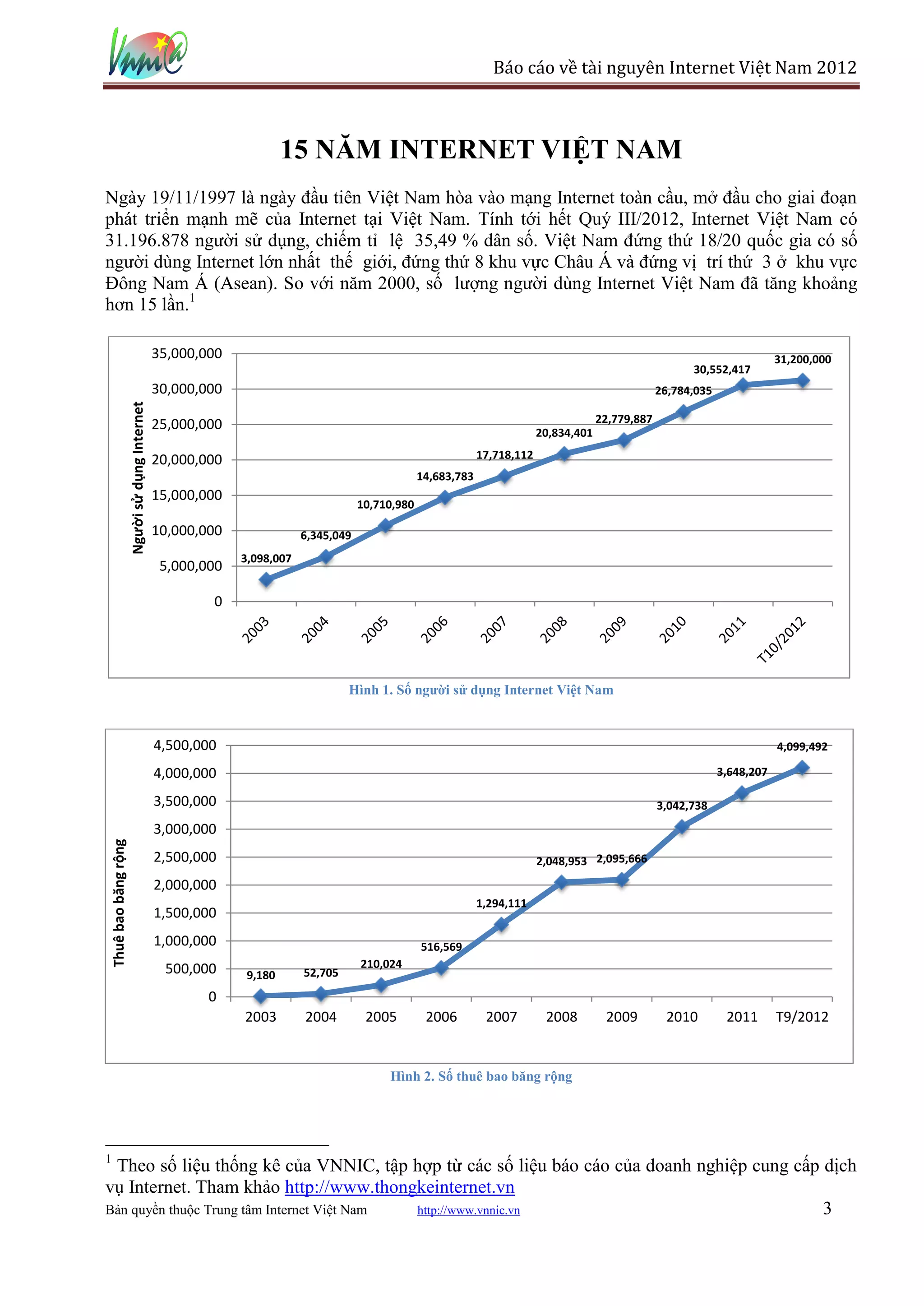 Báo cáo về tài nguyên Internet Việt Nam 2012



                                                                        15 NĂM INTERNET VIỆT NAM
Ngày 19/11/1997 là ngày đầu tiên Việt Nam hòa vào mạng Internet toàn cầu, mở đầu cho giai đoạn
phát triển mạnh mẽ của Internet tại Việt Nam. Tính tới hết Quý III/2012, Internet Việt Nam có
31.196.878 người sử dụng, chiếm tỉ lệ 35,49 % dân số. Việt Nam đứng thứ 18/20 quốc gia có số
người dùng Internet lớn nhất thế giới, đứng thứ 8 khu vực Châu Á và đứng vị trí thứ 3 ở khu vực
Đông Nam Á (Asean). So với năm 2000, số lượng người dùng Internet Việt Nam đã tăng khoảng
hơn 15 lần.1

                                                  35,000,000                                                                                                                     31,200,000
                                                                                                                                                              30,552,417
                                                  30,000,000                                                                                            26,784,035
                         Người sử dụng Internet




                                                  25,000,000                                                                               22,779,887
                                                                                                                              20,834,401

                                                  20,000,000                                                     17,718,112
                                                                                                    14,683,783
                                                  15,000,000
                                                                                       10,710,980

                                                  10,000,000               6,345,049
                                                               3,098,007
                                                   5,000,000

                                                          0




                                                                                    Hình 1. Số người sử dụng Internet Việt Nam


                                                  4,500,000                                                                                                                      4,099,492

                                                  4,000,000                                                                                                          3,648,207

                                                  3,500,000                                                                                             3,042,738
                                                  3,000,000
    Thuê bao băng rộng




                                                  2,500,000                                                                   2,048,953 2,095,666
                                                  2,000,000
                                                                                                                 1,294,111
                                                  1,500,000
                                                  1,000,000                                         516,569
                                                   500,000                             210,024
                                                                9,180      52,705
                                                          0
                                                               2003        2004         2005         2006         2007         2008         2009         2010         2011       T9/2012


                                                                                            Hình 2. Số thuê bao băng rộng




1
 Theo số liệu thống kê của VNNIC, tập hợp từ các số liệu báo cáo của doanh nghiệp cung cấp dịch
vụ Internet. Tham khảo http://www.thongkeinternet.vn
Bản quyền thuộc Trung tâm Internet Việt Nam http://www.vnnic.vn                            3
 