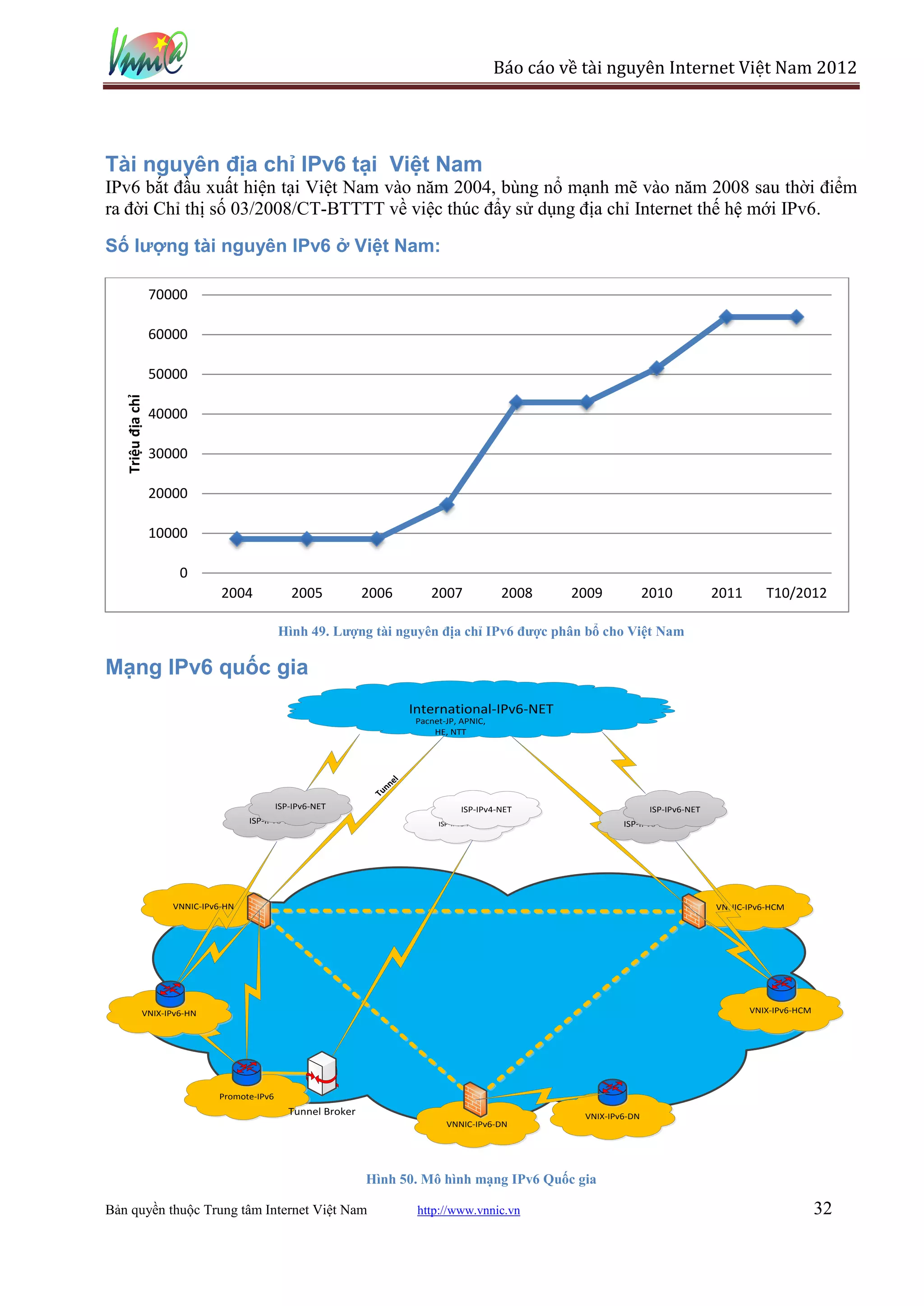 Báo cáo về tài nguyên Internet Việt Nam 2012




Tài nguyên địa chỉ IPv6 tại Việt Nam
IPv6 bắt đầu xuất hiện tại Việt Nam vào năm 2004, bùng nổ mạnh mẽ vào năm 2008 sau thời điểm
ra đời Chỉ thị số 03/2008/CT-BTTTT về việc thúc đẩy sử dụng địa chỉ Internet thế hệ mới IPv6.

Số lượng tài nguyên IPv6 ở Việt Nam:

                   70000

                   60000

                   50000
   Triệu địa chỉ




                   40000

                   30000

                   20000

                   10000

                       0
                                2004             2005            2006         2007             2008     2009             2010            2011      T10/2012

                                              Hình 49. Lượng tài nguyên địa chỉ IPv6 được phân bổ cho Việt Nam

Mạng IPv6 quốc gia
                                                                          International-IPv6-NET
                                                                           Pacnet-JP, APNIC,
                                                                               HE, NTT
                                                                     le
                                                                    nn
                                                                  Tu




                                              ISP-IPv6-NET                            ISP-IPv4-NET                        ISP-IPv6-NET
                                      ISP-IPv6-NET                              ISP-IPv6-NET                      ISP-IPv6-NET




                      VNNIC-IPv6-HN                                                                                                      VNNIC-IPv6-HCM




              VNIX-IPv6-HN                                                                                                                      VNIX-IPv6-HCM




                               Promote-IPv6
                                                 Tunnel Broker                                            VNIX-IPv6-DN
                                                                                  VNNIC-IPv6-DN




                                                                 Hình 50. Mô hình mạng IPv6 Quốc gia

Bản quyền thuộc Trung tâm Internet Việt Nam                                http://www.vnnic.vn                                                                  32
 