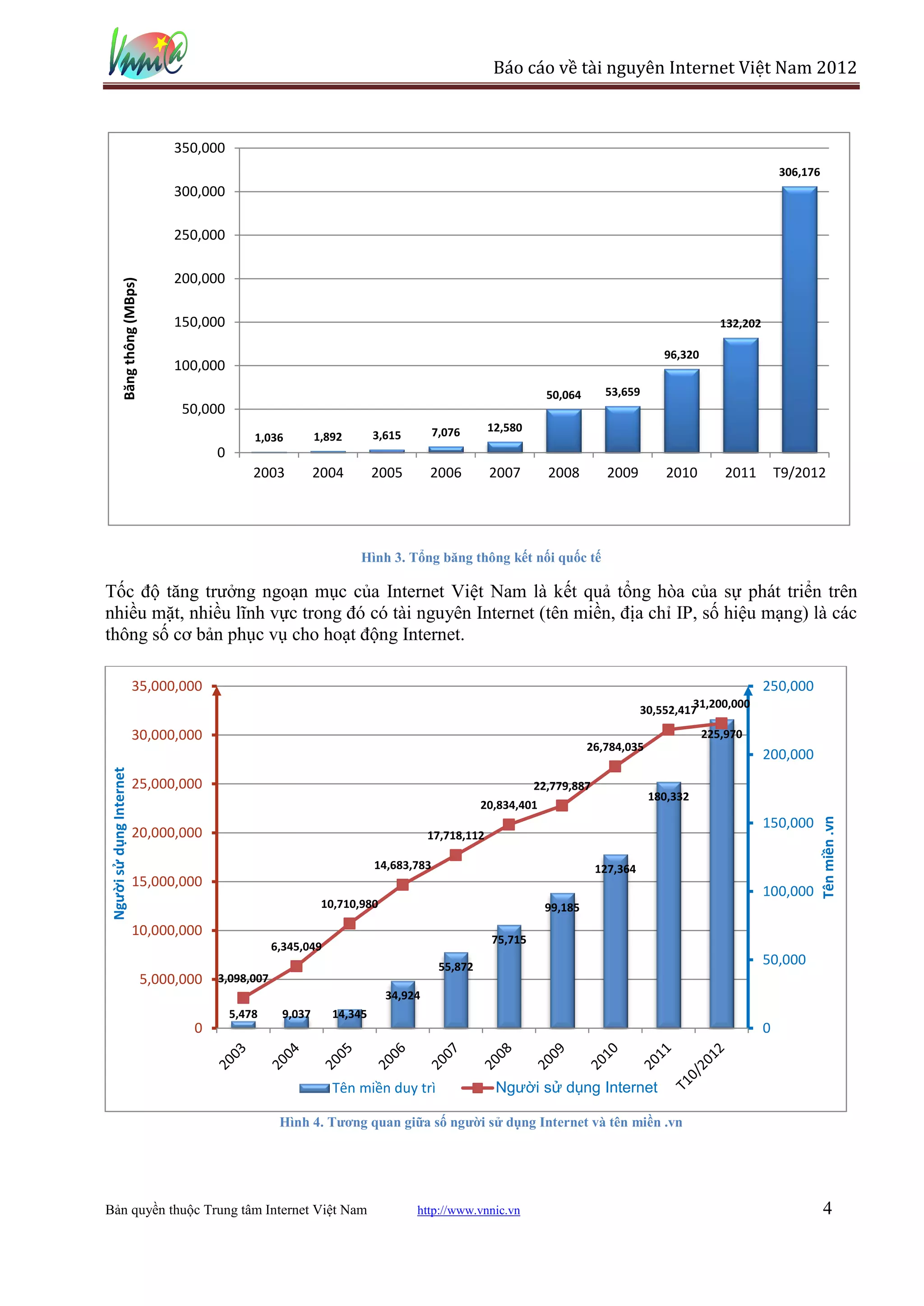 Báo cáo về tài nguyên Internet Việt Nam 2012



                                       350,000
                                                                                                                                                                      306,176
                                       300,000

                                       250,000

                                       200,000
               Băng thông (MBps)




                                       150,000                                                                                                          132,202

                                                                                                                                            96,320
                                       100,000
                                                                                                                    50,064      53,659
                                         50,000
                                                                                             7,076      12,580
                                                       1,036        1,892       3,615
                                               0
                                                       2003         2004        2005       2006         2007        2008        2009         2010        2011         T9/2012




                                                                            Hình 3. Tổng băng thông kết nối quốc tế

Tốc độ tăng trưởng ngoạn mục của Internet Việt Nam là kết quả tổng hòa của sự phát triển trên
nhiều mặt, nhiều lĩnh vực trong đó có tài nguyên Internet (tên miền, địa chỉ IP, số hiệu mạng) là các
thông số cơ bản phục vụ cho hoạt động Internet.

                          35,000,000                                                                                                                              250,000
                                                                                                                                                 31,200,000
                                                                                                                                        30,552,417

                          30,000,000                                                                                                                 225,970
                                                                                                                             26,784,035
                                                                                                                                                                  200,000
 Người sử dụng Internet




                          25,000,000                                                                             22,779,887
                                                                                                                                          180,332
                                                                                                       20,834,401

                          20,000,000                                                       17,718,112
                                                                                                                                                                  150,000       Tên miền .vn

                                                                                14,683,783                                    127,364
                          15,000,000
                                                                                                                                                                  100,000
                                                                     10,710,980                                     99,185
                          10,000,000
                                                                                                        75,715
                                                           6,345,049
                                                                                              55,872
                                                                                                                                                                  50,000
                                   5,000,000   3,098,007
                                                                                  34,924
                                                   5,478    9,037      14,345
                                          0                                                                                                                       0


                                                                       Tên miền duy trì                  Người sử dụng Internet

                                                            Hình 4. Tương quan giữa số người sử dụng Internet và tên miền .vn




Bản quyền thuộc Trung tâm Internet Việt Nam                                             http://www.vnnic.vn                                                                      4
 