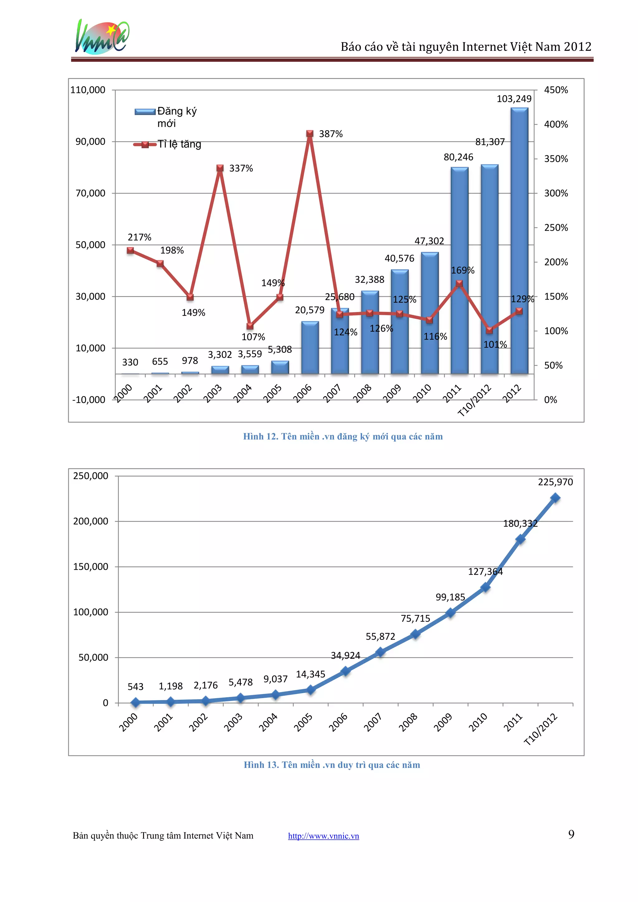 Báo cáo về tài nguyên Internet Việt Nam 2012


110,000                                                                                                                  450%
                                                                                                              103,249
                    Đăng ký
                    mới                                                                                                  400%
                                                             387%
 90,000             Tỉ lệ tăng                                                                            81,307
                                                                                               80,246                    350%
                                     337%

 70,000                                                                                                                  300%


                                                                                                                         250%
             217%                                                                         47,302
 50,000
                     198%
                                                                                 40,576                                  200%
                                                                                                   169%
                                              149%                      32,388
 30,000                                                        25,680             125%                             129% 150%
                          149%                        20,579

                                                                 124%      126%                                          100%
                                        107%                                               116%
 10,000                                                                                                    101%
                                 3,302 3,559 5,308
           330      655   978                                                                                            50%


-10,000                                                                                                                  0%


                                        Hình 12. Tên miền .vn đăng ký mới qua các năm



250,000
                                                                                                                        225,970


200,000                                                                                                        180,332



150,000                                                                                                127,364

                                                                                              99,185
100,000
                                                                                    75,715
                                                                           55,872
 50,000                                                         34,924

                                       9,037 14,345
             543     1,198 2,176 5,478
       0




                                        Hình 13. Tên miền .vn duy trì qua các năm




Bản quyền thuộc Trung tâm Internet Việt Nam          http://www.vnnic.vn                                                        9
 