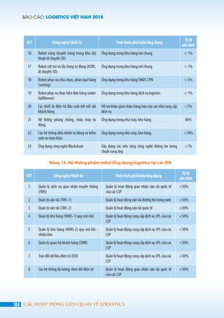 BÁO CÁO LOGISTICS VIỆT NAM 2018
104 CÁC HOẠT ĐỘNG LIÊN QUAN VỀ LOGISTICS
STT Công nghệ/thiết bị Tình hình phổ biến/ứng dụng
Tỷ lệ
ước tính
16 Robot nâng chuyển hàng trong kho (kỹ
thuật di chuyển 2D)
Ứng dụng trong kho hàng nói chung < 1%
17 Robot cất trữ và lấy hàng tự động (ASRS,
di chuyển 3D)
Ứng dụng trong kho hàng nói chung < 1%
18 Robot phục vụ chia chọn, phân loại hàng
(sorting)
Ứng dụng trong kho hàngTMĐT, CPN < 5%
19 Robot phục vụ thực hiện đơn hàng (order
fulfillment)
Ứng dụng trong kho hàng dịch vụ logistics < 1%
20 Các thiết bị điện tử đầu cuối kết nối với
khách hàng
Hỗ trợ khâu giao nhận hàng hóa của các nhà cung cấp
dịch vụ
<1%
21 Hệ thống phòng chống, chữa cháy tự
động
Ứng dụng trong nhà máy, kho hàng 80%
22 Các hệ thống điều khiển tự động và kiểm
soát an toàn khác
Ứng dụng trong nhà máy, kho hàng <10%
23 Ứng dụng công nghệ Blockchain Xây dựng các nền tảng công nghệ thông tin trong
chuỗi cung ứng
<1%
Bảng 14. Hệ thống phầm mềm/Ứng dụng logistics tại các DN
STT Công nghệ/thiết bị Tình hình phổ biến/ứng dụng
Tỷ lệ
ước tính
1 Quản lý dịch vụ giao nhận truyền thống
(FMS)
Quản lý hoạt động giao nhận vận tải quốc tế
của các LSP
<50%
2 Quản lý vận tải (TMS-1) Quản lý hoạt động vận tải đường bộ trong nước >50%
3 Quản lý vận tải (TMS-2) Quản lý hoạt động vận tải quốc tế <30%
4 Quản lý kho hàng (WMS-1) quy mô nhỏ Quảnlýhoạtđộngcungcấpdịchvụ3PLcủacác
LSP
<50%
5 Quản lý kho hàng (WMS-2) quy mô lớn -
nhiều kho
Quảnlýhoạtđộngcungcấpdịchvụ3PLcủacác
LSP
<30%
6 Quản lý quan hệ khách hàng (CRM) Quảnlýhoạtđộngcungcấpdịchvụ3PLcủacác
LSP
<30%
7 Trao đổi dữ liệu điện tử (EDI) Quảnlýhoạtđộngcungcấpdịchvụ3PLcủacác
LSP
<30%
8 Các hệ thống đo lường, theo dõi điện tử Quản lý hoạt động giao nhận vận tải quốc tế
của các LSP
<30%
 