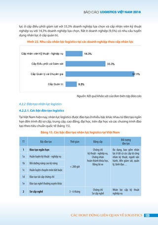 BÁO CÁO LOGISTICS VIỆT NAM 2018
109CÁC HOẠT ĐỘNG LIÊN QUAN VỀ LOGISTICS
lực ở cấp điều phối giám sát với 33,3% doanh nghiệp lựa chọn và cấp nhân viên kỹ thuật
nghiệp vụ với 14,3% doanh nghiệp lựa chọn. Rất ít doanh nghiệp (9,5%) có nhu cầu tuyển
dụng nhân lực ở cấp quản trị.
Hình 22. Nhu cầu nhân lực logistics tại các doanh nghiệp theo cấp nhân lực
Nguồn: Kết quả khảo sát của Ban biên tập Báo cáo
4.2.2 Đào tạo nhân lực logistics
4.2.2.1. Các bậc đào tạo logistics
TạiViệt Nam hiện nay, nhân lực logistics được đào tạo ở nhiều bậc khác nhau từ đào tạo ngắn
hạn đến trình độ sơ cấp, trung cấp, cao đẳng, đại học, trên đại học và các chương trình đào
tạo theo tiêu chuẩn quốc tế (bảng 15).
Bảng 15. Các bậc đào tạo nhân lực logistics tại Việt Nam
TT Bậc đào tạo Thời gian Bằng cấp
Đối tượng
đào tạo
1 Đào tạo ngắn hạn
< 200 giờ
Chứng chỉ
kỹ thuật - nghiệp vụ,
Chứng nhận
hoàn thành khóa học,
Bằng lái xe
Đa dạng, bao gồm nhân
lực ở tất cả các cấp từ công
nhân kỹ thuật, người vận
hành, đến giám sát, quản
lý, lãnh đạo…
1a Huấn luyện kỹ thuật - nghiệp vụ
1b Bồi dưỡng nâng cao kỹ năng
1c Huấn luyện chuyên môn bắt buộc
1d Đào tạo tái cấp chứng chỉ
1e Đào tạo nghề thường xuyên khác
2 Sơ cấp nghề 3 - 6 tháng
Chứng chỉ
Sơ cấp nghề
Nhân lực cấp kỹ thuật
nghiệp vụ
 