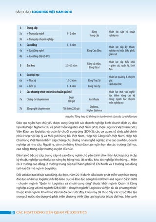 BÁO CÁO LOGISTICS VIỆT NAM 2018
110 CÁC HOẠT ĐỘNG LIÊN QUAN VỀ LOGISTICS
3 Trung cấp
1 - 2 năm
Bằng
Trung cấp
Nhân lực cấp kỹ thuật
nghiệp vụ
3a +Trung cấp nghề
3b +Trung cấp chuyên nghiệp
4 Cao đẳng 2 - 3 năm
Bằng Cao đẳng
Nhân lực cấp kỹ thuật,
nghiệp vụ hoặc điều phối,
giám sát
4a + Cao đẳng nghề
4b + Cao đẳng (Bộ GD-ĐT)
5 Đại học 3,5-4,5 năm
Bằng cử nhân,
Bằng Kỹ sư
Nhân lực cấp điều phối
- giám sát, quản lý, lãnh
đạo…
6 Sau Đại học
Nhân lực quản lý & chuyên
gia;
Lãnh đạo DN;
6a +Thạc sỹ 1,5-2 năm BằngThạc Sỹ
6b +Tiến sỹ 3 - 4 năm BằngTiến Sỹ
7 Các chương trình theo tiêu chuẩn quốc tế Nhân lực mới vào nghề;
học thêm nâng cao kỹ
năng; người học chuyên
môn nghiệp vụ
7a Chứng chỉ chuyên môn
Dưới
100 giờ
Certificate
7b Bằng nghề chuyên môn Tối thiểu 220 giờ
Diploma,
Higher diploma
Nguồn: Tổng hợp từ thông tin tuyển sinh của các cơ sở đào tạo
Đào tạo ngắn hạn chủ yếu được cung ứng bởi các doanh nghiệp kinh doanh dịch vụ đào
tạo như Viện Nghiên cứu và phát triển logistics Việt Nam (VLI), Viện Logistics Việt Nam (VIL),
Viện Đào tạo logistics và quản lý chuỗi cung ứng (EDINS); các cơ quan, tổ chức phi chính
phủ (Hiệp hội Đại lý và Môi giới hàng hải Việt Nam, Hiệp hội Cảng biển Việt Nam, Hiệp hội
Chủ hàng Việt Nam) nhằm cấp chứng chỉ, chứng nhận nghề nghiệp cho các cá nhân, doanh
nghiệp có nhu cầu. Ngoài ra, còn có những khoá đào tạo ngắn hạn do các trường đại học,
cao đẳng, trung cấp thường xuyên tổ chức.
Đào tạo ở bậc sơ cấp, trung cấp và cao đẳng nghề chủ yếu dành cho nhân lực logistics ở cấp
kỹ thuật, nghiệp vụ như lái xe nâng hạ hàng hoá, lái xe đầu kéo, tác nghiệp kho hàng… Hiện
có 3 trường cao đẳng, 2 trường trung cấp tại Thành phố Hồ Chí Minh và 1 trường cao đẳng
tại Huế đã mở ngành Logistics.
Đối với đào tạo ở bậc cao đẳng, đại học, năm 2018 đánh dấu bước phát triển vượt bậc trong
đào tạo nhân lực logistics khi Bộ Giáo dục và Đào tạo công bố mở thêm mã ngành 52510605
- chuyên ngành “Quản trị Logistics và chuỗi cung ứng” thuộc khối ngành Quản lý Công
nghiệp, cùng với mã ngành 52840104 - chuyên ngành“Logistics và Vận tải đa phương thức”
thuộc khối ngành Khai thác Vận tải đã có trước đây. Điều này đã thúc đẩy các cơ sở đào tạo
trong cả nước xây dựng và phát triển chương trình đào tạo logistics ở bậc đại học. Bên cạnh
 