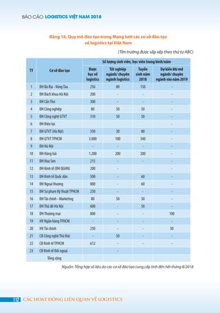 BÁO CÁO LOGISTICS VIỆT NAM 2018
112 CÁC HOẠT ĐỘNG LIÊN QUAN VỀ LOGISTICS
Bảng 16. Quy mô đào tạo trong Mạng lưới các cơ sở đào tạo
về logistics tại Việt Nam
(Tên trường được sắp xếp theo thứ tự ABC)
TT Cơ sở đào tạo
Số lượng sinh viên, học viên trung bình/năm
Được
học về
logistics
Tốt nghiệp
ngành/ chuyên
ngành logistics
Tuyển
sinh năm
2018
Dựkiếnkhimở
ngành/chuyên
ngànhvàonăm2019
1 ĐH Bà Rịa -VũngTàu 256 80 150 -
2 ĐH Bách khoa Hà Nội 200 - - -
3 ĐH CầnThơ 300 - - -
4 ĐH Công nghiệp 80 50 50 -
5 ĐH Công nghệ GTVT 310 50 50 -
6 ĐH Điện lực -
7 ĐH GTVT (Hà Nội) 350 30 80 -
8 ĐH GTVTTPHCM 3.000 100 340 -
9 ĐH Hà Nội - - - -
10 ĐH Hàng hải 1.200 200 200 -
11 ĐH Hoa Sen 215 - - -
12 ĐH Kinh tế (ĐH QGHN) 200 - -
13 ĐH Kinh tế Quốc dân 500 - 60 -
14 ĐH Ngoại thương 800 - 60 -
15 ĐH Sư phạm Kỹ thuậtTPHCM 250 - - -
16 ĐHTài chính - Marketing 80 50 50 -
17 ĐHThủ đô Hà Nội 600 - 50 -
18 ĐHThương mại 800 - - 100
19 HV Ngân hàngTPHCM - - - -
20 HVTài chính 250 - - 50
21 CĐ Công nghệThủ Đức - 50 - -
22 CĐ Kinh tếTPHCM 612 - - -
23 CĐ Kinh tế Đối ngoại -
Tổng cộng
Nguồn: Tổng hợp số liệu do các cơ sở đào tạo cung cấp tính đến hết tháng 8/2018
 