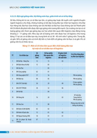 BÁO CÁO LOGISTICS VIỆT NAM 2018
114 CÁC HOẠT ĐỘNG LIÊN QUAN VỀ LOGISTICS
4.2.2.3. Đội ngũ giảng viên, hệ thống môn học, giáo trình và cơ sở hạ tầng
Số liệu thống kê từ các cơ sở đào tạo lớn, có giảng dạy hoặc đã tuyển sinh ngành/chuyên
ngành logistics cho thấy, những trường có bề dày trong đào tạo nhân lực logistics như Đại
học Hàng hải, Đại học Giao thông vận tải (Hà Nội) và Đại học Giao thông vận tải Thành phố
Hồ Chí Minh đã phát triển được đội ngũ giảng viên tương đối mạnh. Các trường còn lại có số
lượng giảng viên tham gia giảng dạy các học phần liên quan đến logistics dao động trong
khoảng 2 - 17 giảng viên. Như vậy với số lượng sinh viên được học về logistics như trong
bảng 17 tại các cơ sở đào tạo này, trung bình sẽ có 38 - 40 sinh viên/1 giảng viên. Trong đó,
có gần 36% số giảng viên có trình độ tiến sĩ, hơn 60% số giảng viên là thạc sĩ và gần 4% số
giảng viên là cử nhân, kỹ sư.
Bảng 17. Một số chỉ tiêu liên quan đến chất lượng đào tạo
tại một số cơ sở đào tạo về logistics
TT Cơ sở đào tạo
Số
giảng
viên
Số học phần
liên quan đến
logistics
Số giáo trình
về logistics
đã xuất bản
Cơ sở hạ tầng phục
vụ đào tạo logistics
1 ĐH Bà Rịa -VũngTàu 12 15 03 -
2 ĐH Bách khoa Hà Nội 15 05 - -
3 ĐH CầnThơ - 05 - -
4 ĐH Công nghiệp 02 01 - -
5 ĐH Công nghệ GTVT 17 16 - PM mô phỏng
6 ĐH Điện lực 08 05 - PM mô phỏng
7 ĐH GTVT (Hà Nội) 50 29 09
P. thực nghiệm
PM mô phỏng
8 ĐH GTVTTPHCM 38 32 06 -
9 ĐH Hà Nội - 04 - -
10 ĐH Hàng hải 76 20 03
HT nhà kho
Trang thiết bị
PM mô phỏng
11 ĐH Hoa Sen 11 08 -
Phòng máy tính và hệ
thống mô phỏng
12 ĐH Kinh tế (ĐH QGHN) 02 02 - -
13 ĐH Kinh tế Quốc dân 15 01 02 -
14 ĐH Ngoại thương (HN) 10 01 01 -
15
ĐH Sư phạm Kỹ thuật
TPHCM
07 13 - -
 