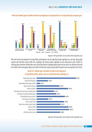 BÁO CÁO LOGISTICS VIỆT NAM 2018
119CÁC HOẠT ĐỘNG LIÊN QUAN VỀ LOGISTICS
Hình 26. Đánh giá của DN về nhân lực logistics ở cấp Quản trị và cấp Quản lý, chuyên gia
Nguồn: Kết quả khảo sát của Ban biên tập Báo cáo
Đối với nhân lực logistics ở cấp Điều phối giám sát và cấp Kỹ thuật nghiệp vụ, các kỹ năng giải
quyết vấn đề liên quan đến tác nghiệp, kỹ năng nghề nghiệp và kỹ năng làm việc nhóm là
những hạn chế lớn nhất hiện nay với tỷ lệ doanh nghiệp đánh giá ở mức kém và rất kém lên tới
hơn 60%. Kỹ năng giao tiếp của nhóm nhân lực này cũng bị đánh giá ở mức trung bình (42,3%).
Hình 27. Đánh giá của DN về nhân lực logistics
ở cấp Điều phối, giám sát và cấp Kỹ thuật, nghiệp vụ
Nguồn: Kết quả khảo sát của Ban biên tập Báo cáo
 
