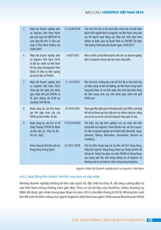 BÁO CÁO LOGISTICS VIỆT NAM 2018
125CÁC HOẠT ĐỘNG LIÊN QUAN VỀ LOGISTICS
5 Hiệp hội Doanh nghiệp dịch
vụ logistics Việt Nam tham
gia cuộc họp của UNESCAP và
cuộc họp lần thứ 12 khu vực
châu Á-Thái Bình Dương của
FIATA (RAP).
21-22/06/2018 Chủ tịch VLA đã có bài phát biểu trình bày về tình hình
phát triển ngành dịch vụ logistics tại Việt Nam cũng như
các Kế hoạch họat động của Hiệp hội triển khai theo
nhiệm vụ được giao tại Quyết định số 200/QĐ-TTg được
Thủ tướng Chính phủ phê duyệt ngày 14/02/2017.
6 Hiệp hội Doanh nghiệp dịch
vụ logistics Việt Nam (VLA)
là đối tác chính tại Việt Nam
hỗ trợ cảng Pyeongteak (Hàn
Quốc) tổ chức sự kiện quảng
bá tại Hà Nội vàTPHCM.
3-4/07/2018 Mở ra nhiều cơ hội kinh doanh mới cho các doanh nghiệp
dịch vụ logistics trong việc lựa chọn cảng biển.
7 Hiệp hội Doanh nghiệp dịch
vụ Logistics Việt Nam (VLA)
tham gia hội nghị Liên đoàn
giao nhận thế giới (FIATA) và
Tổ chức đường sắt OSJD tại
Istanbul,Thổ Nhĩ Kỳ.
11-12/7/2018 Phó chủ tịch, trưởng ban vận tải VLA đã có bài trình bày
về tiềm năng và kết nối đường sắt Việt Nam trong hành
lang phía Nam và các kiến nghị. Bài trình bày được đăng
tải trên trang web của Liên đoàn giao nhận thế giới
FIATA.com
8 Đoàn công tác của VLA tham
gia hội nghị toàn cầu của
FIATA tại New Delhi, Ấn Độ.
25-29/9/2018 ThamgiaHộinghịquốctếthườngniêncủaFIATA,mởrộng
kết nối và tham gia trực tiếp vào các nhóm công tác, nâng
caouytínvàvaitròcủaVLAtrongtổchứcquốctếnày.
9 Đoàn công tác của VLA và Sở
Công Thương TPHCM đi thăm
và làm việc tại châu Âu (Bỉ -
Hà Lan - Đức).
1/10-9/10/2018 Tìm hiểu, học hỏi kinh nghiệm của các nước tiên tiến
trong lĩnh vực logistics. Đoàn đã làm việc với 20 cơ quan,
tổ chức và doanh nghiệp tại 8 thành phố (Brusells, Liege,
Antwerp, Tilburg, Rotterdam, Amsterdam, Bremen và
Frankfurt).
ĐoàncôngtácVLAlàmviệctại
Hong Kong (Trung Quốc)
22-24/11/2018 VLA ký thảo thuận hợp tác ba bên với GS1 Hong Kong,
Hiệp hội Logistics Hong Kong nhằm tạo thuận lợi kết nối
thông tin, hàng hóa giữa các nước ASEAN và Hong Kong,
tạo mạng lưới hội viên trong thông tin về logistics và
thương mại và các hợp tác tiềm năng trong tương lai.
Nguồn: Hiệp hội Doanh nghiệp dịch vụ logistics Việt Nam
4.4.2. Hoạt động liên doanh, liên kết, mua bán và sáp nhập
Những doanh nghiệp khổng lồ kho vận quốc tế, đặc biệt là châu Á, đã tăng cường đầu tư
vào Việt Nam trong những năm gần đây. Theo cơ sở dữ liệu của StoxPlus, nhiều thương vụ
M&A đã được ghi nhận trong giai đoạn từ năm 2012 cho đến tháng 8/2018. Những tên tuổi
lớn để mắt tới tiềm năng của ngành logisticsViệt Nam bao gồm ShibusawaWarehouse (Nhật
 