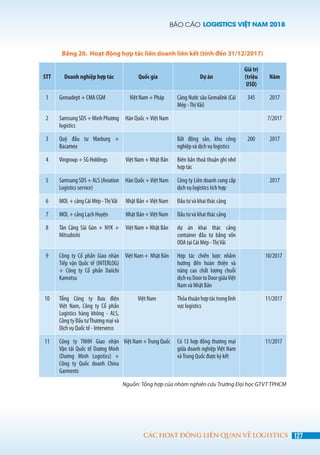 BÁO CÁO LOGISTICS VIỆT NAM 2018
127CÁC HOẠT ĐỘNG LIÊN QUAN VỀ LOGISTICS
Bảng 20. Hoạt động hợp tác liên doanh liên kết (tính đến 31/12/2017)
STT Doanh nghiệp hợp tác Quốc gia Dự án
Giá trị
(triệu
USD)
Năm
1 Gemadept + CMA CGM Việt Nam + Pháp Cảng Nước sâu Gemalink (Cái
Mép -ThịVải)
345 2017
2 SamsungSDS+MinhPhương
logistics
Hàn Quốc +Việt Nam 7/2017
3 Quỹ đầu tư Warburg +
Bacamex
Bất động sản, khu công
nghiệp và dịch vụ logistics
200 2017
4 Vingroup + SG Holdings Việt Nam + Nhật Bản Biên bản thoả thuận ghi nhớ
hợp tác
5 Samsung SDS + ALS (Aviation
Logistics service)
Hàn Quốc +Việt Nam Công ty Liên doanh cung cấp
dịch vụ logistics tích hợp
2017
6 MOL + cảng Cái Mép -ThịVải Nhật Bản +Việt Nam Đầu tư và khai thác cảng
7 MOL + cảng Lạch Huyện Nhật Bản +Việt Nam Đầu tư và khai thác cảng
8 Tân Cảng Sài Gòn + NYK +
Mitsubishi
Việt Nam + Nhật Bản dự án khai thác cảng
container đầu tư bằng vốn
ODA tại Cái Mép -ThịVải
9 Công ty Cổ phần Giao nhận
Tiếp vận Quốc tế (INTERLOG)
+ Công ty Cổ phần Daiichi
Kamotsu
Việt Nam + Nhật Bản Hợp tác chiến lược nhằm
hướng đến hoàn thiện và
nâng cao chất lượng chuỗi
dịchvụDoortoDoorgiữaViệt
Nam và Nhật Bản
10/2017
10 Tổng Công ty Bưu điện
Việt Nam, Công ty Cổ phần
Logistics hàng không - ALS,
Công ty Đầu tưThương mại và
Dịch vụ Quốc tế - Interserco
Việt Nam Thỏathuậnhợptáctronglĩnh
vực logistics
11/2017
11 Công ty TNHH Giao nhận
Vận tải Quốc tế Dương Minh
(Dương Minh Logistics) +
Công ty Quốc doanh China
Garments
Việt Nam +Trung Quốc Có 13 hợp đồng thương mại
giữa doanh nghiệp Việt Nam
vàTrung Quốc được ký kết
11/2017
Nguồn: Tổng hợp của nhóm nghiên cứu Trường Đại học GTVT TPHCM
 