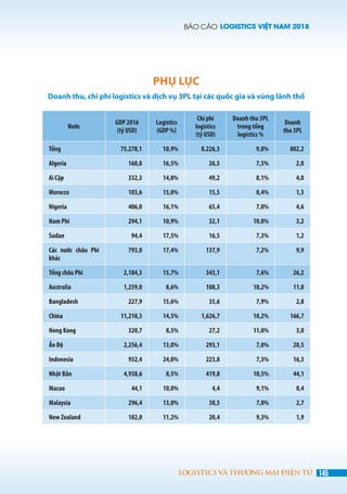 BÁO CÁO LOGISTICS VIỆT NAM 2018
145LOGISTICS VÀ THƯƠNG MẠI ĐIỆN TỬ
PHỤ LỤC
Doanh thu, chi phí logistics và dịch vụ 3PL tại các quốc gia và vùng lãnh thổ
Nước
GDP 2016
(tỷ USD)
Logistics
(GDP %)
Chi phí
logistics
(tỷ USD)
Doanh thu 3PL
trong tổng
logistics %
Doanh
thu 3PL
Tổng 75.278,1 10,9% 8.226,3 9,8% 802,2
Algeria 160,8 16,5% 26,5 7,5% 2,0
Ai Cập 332,3 14,8% 49,2 8,1% 4,0
Morocco 103,6 15,0% 15,5 8,4% 1,3
Nigeria 406,0 16,1% 65,4 7,0% 4,6
Nam Phi 294,1 10,9% 32,1 10,0% 3,2
Sudan 94,4 17,5% 16,5 7,3% 1,2
Các nước châu Phi
khác
793,0 17,4% 137,9 7,2% 9,9
Tổng châu Phi 2,184,3 15,7% 343,1 7,6% 26,2
Australia 1,259,0 8,6% 108,3 10,2% 11,0
Bangladesh 227,9 15,6% 35,6 7,9% 2,8
China 11,218,3 14,5% 1,626,7 10,2% 166,7
Hong Kong 320,7 8,5% 27,2 11,0% 3,0
Ấn Độ 2,256,4 13,0% 293,1 7,0% 20,5
Indonesia 932,4 24,0% 223,8 7,3% 16,3
Nhật Bản 4,938,6 8,5% 419,8 10,5% 44,1
Macao 44,1 10,0% 4,4 9,1% 0,4
Malaysia 296,4 13,0% 38,5 7,0% 2,7
New Zealand 182,0 11,2% 20,4 9,3% 1,9
 