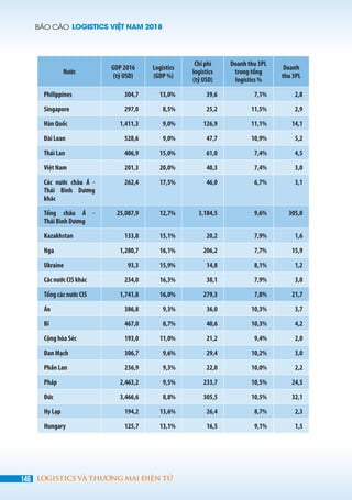 BÁO CÁO LOGISTICS VIỆT NAM 2018
146 LOGISTICS VÀ THƯƠNG MẠI ĐIỆN TỬ
Nước
GDP 2016
(tỷ USD)
Logistics
(GDP %)
Chi phí
logistics
(tỷ USD)
Doanh thu 3PL
trong tổng
logistics %
Doanh
thu 3PL
Philippines 304,7 13,0% 39,6 7,1% 2,8
Singapore 297,0 8,5% 25,2 11,5% 2,9
Hàn Quốc 1,411,3 9,0% 126,9 11,1% 14,1
Đài Loan 528,6 9,0% 47,7 10,9% 5,2
Thái Lan 406,9 15,0% 61,0 7,4% 4,5
Việt Nam 201,3 20,0% 40,3 7,4% 3,0
Các nước châu Á -
Thái Bình Dương
khác
262,4 17,5% 46,0 6,7% 3,1
Tổng châu Á -
Thái Bình Dương
25,087,9 12,7% 3,184,5 9,6% 305,0
Kazakhstan 133,8 15,1% 20,2 7,9% 1,6
Nga 1,280,7 16,1% 206,2 7,7% 15,9
Ukraine 93,3 15,9% 14,8 8,1% 1,2
Các nước CIS khác 234,0 16,3% 38,1 7,9% 3,0
Tổng các nước CIS 1,741,8 16,0% 279,3 7,8% 21,7
Áo 386,8 9,3% 36,0 10,3% 3,7
Bỉ 467,0 8,7% 40,6 10,3% 4,2
Cộng hòa Séc 193,0 11,0% 21,2 9,4% 2,0
Đan Mạch 306,7 9,6% 29,4 10,2% 3,0
Phần Lan 236,9 9,3% 22,0 10,0% 2,2
Pháp 2,463,2 9,5% 233,7 10,5% 24,5
Đức 3,466,6 8,8% 305,5 10,5% 32,1
Hy Lạp 194,2 13,6% 26,4 8,7% 2,3
Hungary 125,7 13,1% 16,5 9,1% 1,5
 