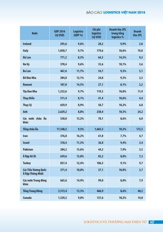 BÁO CÁO LOGISTICS VIỆT NAM 2018
147LOGISTICS VÀ THƯƠNG MẠI ĐIỆN TỬ
Nước
GDP 2016
(tỷ USD)
Logistics
(GDP %)
Chi phí
logistics
(tỷ USD)
Doanh thu 3PL
trong tổng
logistics %
Doanh
thu 3PL
Ireland 293,6 9,6% 28,2 9,9% 2,8
Italy 1,850,7 9,7% 179,6 10,6% 19,0
Hà Lan 771,2 8,3% 64,3 14,5% 9,3
Na Uy 370,4 9,6% 35,6 10,1% 3,6
Ba Lan 467,6 11,7% 54,7 9,3% 5,1
Bồ Đào Nha 204,8 12,1% 24,8 9,3% 2,3
Rumani 187,0 14,5% 27,1 8,1% 2,2
Tây Ban Nha 1,232,6 9,7% 119,3 10,0% 11,9
Thụy Điển 511,4 8,1% 41,4 10,6% 4,4
Thụy Sỹ 659,9 8,9% 58,7 10,2% 6,0
Anh 2,629,2 8,8% 230,4 10,5% 24,2
Các nước châu Âu
khác
530,0 13,2% 70,1 8,6% 6,0
Tổng châu Âu 17,548,5 9,5% 1,665,5 10,3% 172,3
Iran 376,8 16,2% 61,0 7,7% 4,7
Israel 318,4 11,3% 36,0 9,4% 3,4
Pakistan 284,2 15,6% 44,3 7,9% 3,5
Ả Rập Xê Út 639,6 13,0% 83,2 8,8% 7,3
Turkey 857,4 12,4% 106,3 9,1% 9,7
CácTiểuVương Quốc
Ả RậpThống Nhất
371,4 10,0% 37,1 10,0% 3,7
Các nước Trung đông
khác
665,6 14,9% 99,0 8,0% 7,9
TổngTrung Đông 3,513,4 13,3% 466,9 8,6% 40,2
Canada 1,529,2 9,0% 137,6 10,2% 14,0
 