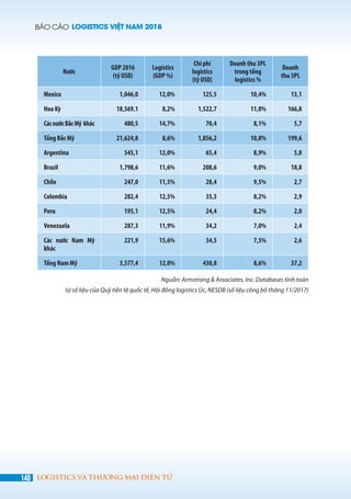 BÁO CÁO LOGISTICS VIỆT NAM 2018
148 LOGISTICS VÀ THƯƠNG MẠI ĐIỆN TỬ
Nước
GDP 2016
(tỷ USD)
Logistics
(GDP %)
Chi phí
logistics
(tỷ USD)
Doanh thu 3PL
trong tổng
logistics %
Doanh
thu 3PL
Mexico 1,046,0 12,0% 125,5 10,4% 13,1
Hoa Kỳ 18,569,1 8,2% 1,522,7 11,0% 166,8
CácnướcBắcMỹ khác 480,5 14,7% 70,4 8,1% 5,7
Tổng Bắc Mỹ 21,624,8 8,6% 1,856,2 10,8% 199,6
Argentina 545,1 12,0% 65,4 8,9% 5,8
Brazil 1,798,6 11,6% 208,6 9,0% 18,8
Chile 247,0 11,5% 28,4 9,5% 2,7
Colombia 282,4 12,5% 35,3 8,2% 2,9
Peru 195,1 12,5% 24,4 8,2% 2,0
Venezuela 287,3 11,9% 34,2 7,0% 2,4
Các nước Nam Mỹ
khác
221,9 15,6% 34,5 7,5% 2,6
Tổng Nam Mỹ 3,577,4 12,0% 430,8 8,6% 37,2
Nguồn: Armstrong & Associates, Inc. Databases tính toán
từ số liệu của Quỹ tiền tệ quốc tế, Hội đồng logistics Úc, NESDB (số liệu công bố tháng 11/2017)
 