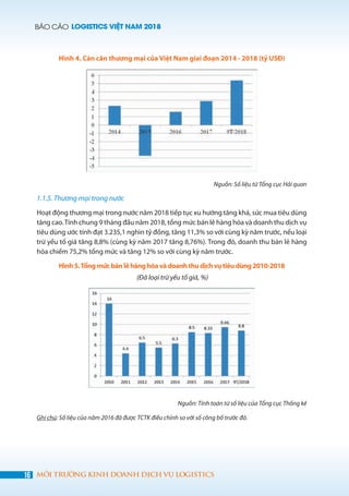 BÁO CÁO LOGISTICS VIỆT NAM 2018
16 MÔI TRƯỜNG KINH DOANH DỊCH VỤ LOGISTICS
Hình 4. Cán cân thương mại của Việt Nam giai đoạn 2014 - 2018 (tỷ USĐ)
Nguồn: Số liệu từ Tổng cục Hải quan
1.1.5. Thương mại trong nước
Hoạt động thương mại trong nước năm 2018 tiếp tục xu hướng tăng khá, sức mua tiêu dùng
tăng cao.Tính chung 9 tháng đầu năm 2018, tổng mức bán lẻ hàng hóa và doanh thu dịch vụ
tiêu dùng ước tính đạt 3.235,1 nghìn tỷ đồng, tăng 11,3% so với cùng kỳ năm trước, nếu loại
trừ yếu tố giá tăng 8,8% (cùng kỳ năm 2017 tăng 8,76%). Trong đó, doanh thu bán lẻ hàng
hóa chiếm 75,2% tổng mức và tăng 12% so với cùng kỳ năm trước.
Hình5.Tổngmứcbánlẻhànghóavàdoanhthudịchvụtiêudùng2010-2018
(Đã loại trừ yếu tố giá, %)
Nguồn: Tính toán từ số liệu của Tổng cục Thống kê
Ghi chú: Số liệu của năm 2016 đã được TCTK điều chỉnh so với số công bố trước đó.
 