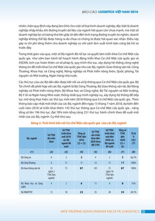 BÁO CÁO LOGISTICS VIỆT NAM 2018
31MÔI TRƯỜNG KINH DOANH DỊCH VỤ LOGISTICS
nhiên, hiện quy định này đang làm khó cho một số loại hình doanh nghiệp, đặc biệt là doanh
nghiệp nhập khẩu, khi đường truyền dữ liệu của ngành hải quan còn chưa mạnh, mà một số
doanh nghiệp lại có lượng khá lớn giấy tờ dẫn đến tình trạng đường truyền bị nghẽn, doanh
nghiệp không thể lấy được hàng ra do chưa có chứng từ được hải quan xác nhận. Điều này
gây ra chi phí tăng thêm cho doanh nghiệp so với cách làm xuất trình bản cứng bộ hồ sơ
trước đây.
Trong thời gian vừa qua, một số Bộ ngành đã nỗ lực và quyết tâm triển khai Cơ chế Một cửa
quốc gia như sớm ban hành kế hoạch hành động triển khai Cơ chế Một cửa quốc gia và
ASEAN, tích cực hoàn thiện cơ sở pháp lý, quy trình thủ tục, xây dựng hệ thống công nghệ
thông tin để triển khai Cơ chế Một cửa quốc gia như các Bộ, ngành: Giao thông vận tải, Công
Thương, Khoa học và Công nghệ, Nông nghiệp và Phát triển nông thôn, Quốc phòng, Tài
nguyên và Môi trường, Ngân hàng nhà nước.
Các thủ tục của các Bộ dần dần được kết nối và xử lý thông qua Cơ chế Một cửa quốc gia. Bộ
Tài chính đã phối hợp với các Bộ, ngành là Bộ Công Thương, Bộ Giao thông vận tải, Bộ Nông
nghiệp và Phát triển nông thôn, Bộ Khoa học và Công nghệ, Bộ Tài nguyên và Môi trường,
Bộ Y tế và Ngân hàng Nhà nước thống nhất quy trình nghiệp vụ, xây dựng hệ thống để tiếp
tục mở rộng thực hiện các thủ tục mới năm 2018 thông qua Cơ chế Một cửa quốc gia . Theo
thông báo cập nhật mới nhất của các Bộ, ngành đến ngày 15 tháng 7 năm 2018, dự kiến đến
cuối năm 2018 sẽ triển khai thêm 143 thủ tục thông qua Cơ chế Một cửa quốc gia , nâng
tổng số lên 196 thủ tục, đạt 78% trên tổng cộng 251 thủ tục hành chính theo đề xuất mới
nhất của các Bộ, ngành. Cụ thể như sau:
Bảng 3. Tình hình kết nối Cơ chế Một cửa quốc gia của các Bộ, ngành
Bộ, ngành
SốTTHC
đã triển
khai
SốTTHC
triển khai
mới 2018
các Bộ
ngành đề
xuất
Tổng số
TTHC đến
2018
(2) + (3)
SốTTHC
cần triển
khai đến
2020 theo
QĐ 2185
SốTTHC
triển khai
mới đến
2020 các
Bộ ngành
đề xuất
Tổng số
TTHC
đến
2020
(2) +
(6)
Tỷ lệ
%
(4)/
(7)
(1) (2) (3) (4) (5) (6) (7) (8)
Bộ Công an 0 2 2 4 3 3 66,7%
Bộ CôngThương 6 11 17 12 11 17 100%
Bộ Giao thông vận tải 12
(gồm 3
TTHC liên
ngành)
75 87 101 75
(gồm 10
TTHC liên
ngành)
87 100%
Bộ Khoa học và Công
nghệ
4 2 6 11 4 8 75%
Bộ NN&PTNT 13 10 23 35 20 33 69,7%
 