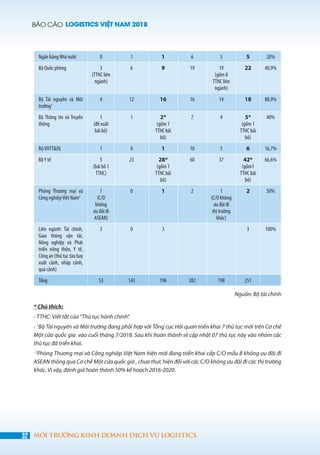BÁO CÁO LOGISTICS VIỆT NAM 2018
32 MÔI TRƯỜNG KINH DOANH DỊCH VỤ LOGISTICS
Ngân hàng Nhà nước 0 1 1 6 5 5 20%
Bộ Quốc phòng 3
(TTHC liên
ngành)
6 9 19 19
(gồm 8
TTHC liên
ngành)
22 40,9%
Bộ Tài nguyên và Môi
trường1
4 12 16 16 14 18 88,9%
Bộ Thông tin và Truyền
thông
1
(đề xuất
bãi bỏ)
1 2*
(gồm 1
TTHC bãi
bỏ)
7 4 5*
(gồm 1
TTHC bãi
bỏ)
40%
BộVHTT&DL 1 0 1 10 5 6 16,7%
BộY tế 5
(bãi bỏ 1
TTHC)
23 28*
(gồm 1
TTHC bãi
bỏ)
60 37 42*
(gồm1
TTHC bãi
bỏ)
66,6%
Phòng Thương mại và
Công nghiệpViệt Nam2
1
(C/O
không
ưu đãi đi
ASEAN)
0 1 2 1
(C/O không
ưu đãi đi
thị trường
khác)
2 50%
Liên ngành: Tài chính,
Giao thông vận tải,
Nông nghiệp và Phát
triển nông thôn, Y tế,
Công an (thủ tục tàu bay
xuất cảnh, nhập cảnh,
quá cảnh)
3 0 3 3 100%
Tổng 53 143 196 282 198 251
Nguồn: Bộ tài chính
* Chú thích:
- TTHC: Viết tắt của “Thủ tục hành chính”.
- 1
Bộ Tài nguyên và Môi trường đang phối hợp với Tổng cục Hải quan triển khai 7 thủ tục mới trên Cơ chế
Một cửa quốc gia vào cuối tháng 7/2018. Sau khi hoàn thành sẽ cập nhật 07 thủ tục này vào nhóm các
thủ tục đã triển khai.
- 2
Phòng Thương mại và Công nghiệp Việt Nam hiện mới đang triển khai cấp C/O mẫu B không ưu đãi đi
ASEAN thông qua Cơ chế Một cửa quốc gia , chưa thực hiện đối với các C/O không ưu đãi đi các thị trường
khác. Vì vậy, đánh giá hoàn thành 50% kế hoạch 2016-2020.
 