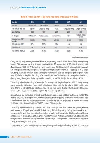 BÁO CÁO LOGISTICS VIỆT NAM 2018
62 DỊCH VỤ LOGISTICS
Bảng 9. Thông số một số ga hàng hóa hàng không của Việt Nam
Nguồn: FPTS Research
Cùng với sự tăng trưởng của nền kinh tế, thị trường vận tải hàng hóa bằng đường hàng
không Việt Nam có sự tăng trưởng mạnh với tốc độ trung bình từ 15,6%/năm trong giai
đoạn từ năm 2011-2017. Thị trường hàng không năm 2018 tiếp tục có sự tăng trưởng cao về
sản lượng hành khách, hàng hóa. Tổng thị trường hàng hóa năm 2017 đạt xấp xỉ 1,13 triệu
tấn, tăng 25,9% so với năm 2016. Sản lượng vận chuyển của các hãng hàng không Việt Nam
năm 2017 đạt 318 nghìn tấn hàng hóa, tăng 11,3% so với năm 2016. 8 tháng đầu năm 2018,
đường hàng không đạt 235,4 nghìn tấn, tăng 22,1% và 620,8 triệu tấn.km, tăng 19,5%
Thị trường vận chuyển hàng hóa nội địa:Thị trường nội địa giai đoạn 2011-2017 tăng trưởng
trung bình đạt 10%/năm. Năm 2017, tổng lượng hàng nội địa đạt xấp xỉ 230,5 nghìn tấn,
tăng 14,6% so năm 2016. Cơ cấu hàng hóa với các mặt hàng chủ lực như thủy sản (tôm, cua,
baba…), trái cây, nguyên vật liệu ngành dệt may, động vật sống.
Nhìn chung, các thị trường chính trong thời gian qua đều có sự tăng trưởng, cụ thể đi/đến
Hà Nội (39, 3%), Thành phố Hồ Chí Minh (42,6%), Đà Nẵng (6%). Vietnam Airlines là nhà vận
chuyển chính trên thị trường nội địa với thị phần đạt 68,3%, tiếp theo là Vietjet Air chiếm
23,8% thị phần, Jestar Pacific và VASCO chiếm 7,9% thị phần.
Thị trường vận chuyển hàng hóa quốc tế: Có sự tham gia khai thác của 64 hãng hàng không
nước ngoài từ 26 quốc gia/vùng lãnh thổ, trong đó 24 hãng hàng không lớn trong khu vực
cũng như thế giới khai thác các chuyến bay chuyên chở hàng hóa. Các hãng hàng không
nước ngoài và 3 hãng hàng không Việt Nam là Vietnam Airlines, VietJet Air và Jetstar Pacific
đang khai thác hơn 140 đường bay quốc tế từ Hà Nội,Thành phố Hồ Chí Minh, Đà Nẵng, Nha
Trang, Hải Phòng và Phú Quốc.
Trong năm 2017, sản lượng hàng hóa hàng không xuất nhập khẩu tăng trưởng 20,72%, đạt
 