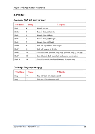 Project 1: Viết App chat text trên android
Nguyễn Văn Thiệu – KSTN-CNTT-K58 18
2. Phụ lục
Danh mục hình ảnh được sử dụng
Tên Hình Trang Ý Nghĩa
Hình 1 4 Biểu đồ usecase
Hình 2 5 Biêu đồ chứa gói Activity
Hình 3 6 Biểu đồ chứa gói Data
Hình 4 6 Biểu đồ chứa gói Manager
Hình 5 7 Biểu đồ chứa gói Model
Hình 6 8 Hình ảnh cây thư mục chứa các gói
Hình 7 11 Hình ảnh bảng cơ sở dữ liệu
Hình 8 13 Giao diện chính, giao diện đăng nhập, giao diện đăng ký vào app
Hình 9 14 Giao diện chứa danh sách như friends, users, conversation
Hình 10 14 Giao diện chat và giao diện chứa thông tin người dùng
Danh mục bảng được sử dụng
Tên Bảng Trang Ý Nghĩa
Bảng 1 9 Bảng mô tả chi tiết các class chính
Bảng 2 12 Kịch bản kiểm thử chương trình
 