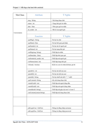Project 1: Viết App chat text trên android
Nguyễn Văn Thiệu – KSTN-CNTT-K58 9
Tên Class Attribute Ý Nghĩa
-msg : String - Nội dung đoạn chát
-status : int - Trạng thái gửi tin nhắn
-date : Date - Thời gian gửi tin nhắn
-id_sender : int - Mã số của người gửi
Conversation
Function Ý Nghĩa
+getMsg() : String -Trả lại tin chát
+getDate(): Date -Trả lại thời gian gửi/nhận
+getSender(): int -Trả lại mã số người gửi
+getStatus(): int -Trả lại trạng thái gửi
+setMsg(msg: String) -Thiết lập tin nhắn
+setDate(date : Date) -Thiết lập thời gian gửi
+setSender(id_sender: int) -Thiết lập mã người gửi
+setStatus(status: int) -Thiết lập trạng thái gửi
+isSend() : boolean -Kiểm tra xem tin nhăn đã được gửi đi
+getuId1() : int -Trả lại mã uId của user
+getuId2(): int -Trả lại mã uId của user
+getmId(): String -Trả lại chuỗi mã uId1+”_”+uId2
+getContent(): String -Lấy nội dung đoạn chát
+setuId1(uId1: int) -Thiết lập mã người dùng đầu
+setuId2(uId2: int) -Thiết lập mã người dùng nhận
+setmId(mId: String) -Thiết lập mã gộp của user1 và user 2
+setContent(content:String) -Thiết lập nội dung đoạn chát.
-edtLoginUser : EditText -Thông tin đăng nhập username
-edtLoginPass : EditText -Thông tin đăng nhập password
 