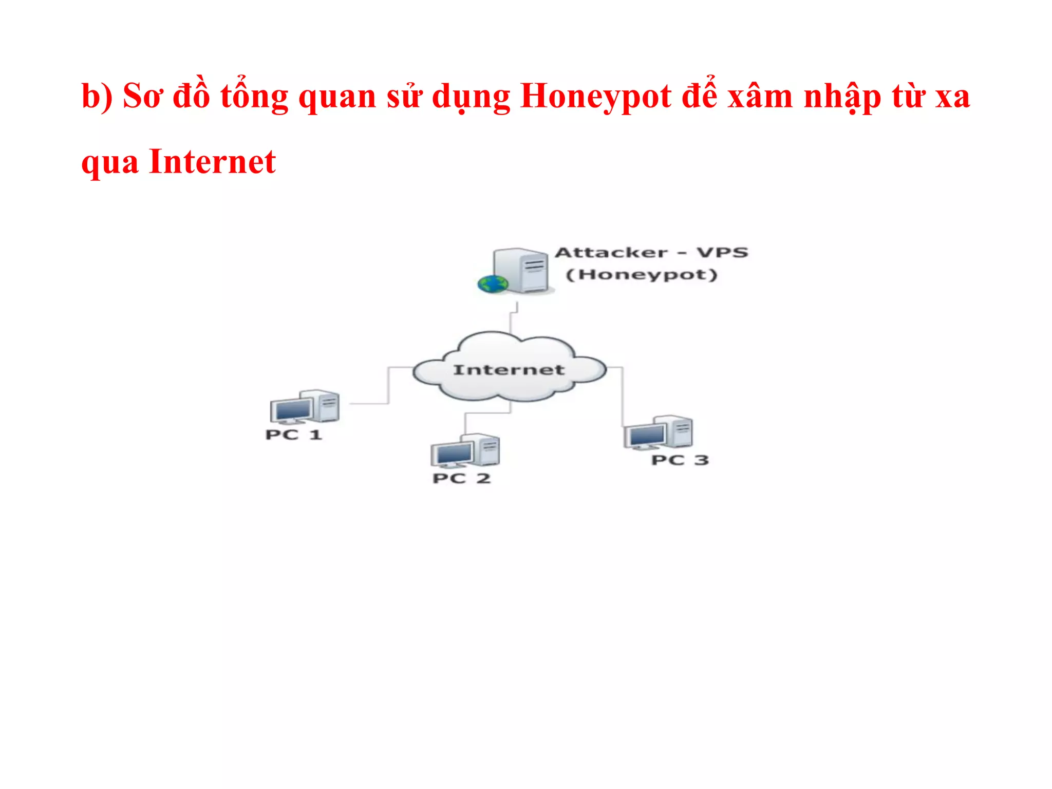 b) Sơ đồ tổng quan sử dụng Honeypot để xâm nhập từ xa
qua Internet
 