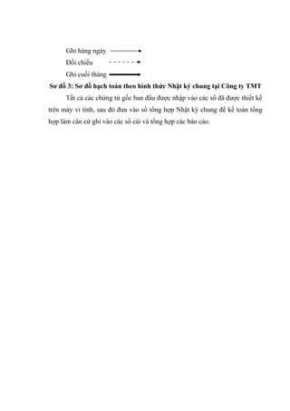 Ghi hàng ngày
Đối chiếu
Ghi cuối tháng
Sơ đồ 3: Sơ đồ hạch toán theo hình thức Nhật ký chung tại Công ty TMT
Tất cả các chứng từ gốc ban đầu được nhập vào các sổ đã được thiết kế
trên máy vi tính, sau đó đưa vào sổ tổng hợp Nhật ký chung để kế toán tổng
hợp làm căn cứ ghi vào các sổ cái và tổng hợp các báo cáo.

 