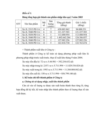 Biểu số 1.
Bảng tổng hợp giá thành sản phẩm nhập kho quý 3 năm 2003
STT

Tên Sản phẩm

Mã
số

1
2
3
4
5
6

Xe JL 2515 PD 1A
Xe JL 5840 PD 1A
Xe JL 5830 PD 1A
Xe JL 5840 PD 1A
Xe JL 5840 PD 1A
Xe JL 5830 PD 1A

4
6
8
10
11
12

Sản
lượng
(chiếc)
7
11
1
12
1
5

Tổng giá thành
(đồng)

Giá 1 chiếc
(đồng)

658.003.862
121.227.503
113.480.954
1.492.642.284
127.982.256
163.818.730

94.000.551
121.227.503
113.480.954
124.386.857
127.982.256
122.763.674

+ Thành phẩm xuất kho ở Công ty :
Thành phẩm ở Công ty kế toán sử dụng phương pháp xuất kho là
phương pháp nhập trước xuất trước. thực tế xuất kho tháng 9 năm 2004.
Xe máy tồn đầu kì: 72 xe x 5.44.981 = 392.254.632 (đ)
Xe máy nhập trong kì: 2.071 xe x 5.711.994 = 11.829.536.024 (đ)
Xe máy xuất trong kì: 1993 xe x 5.711.994 = 11.384.004.042 (đ)
Xe máy tồn cuối kì: 150 xe x 5.711.994 = 856.799.100 (đ)
1. Kế toán chi tiết thành phẩm ở Công ty
a. Chứng từ sử dụng nhập, xuất kho thành phẩm
Căn cứ vào số lượng xe được sản xuất hoàn thành theo từng lô, từng
hợp đồng đã ký kết, kế toán nhập kho thành phẩm theo số lượng thực tế sản
xuất được.

 