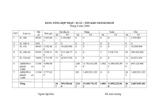 BẢNG TỔNG HỢP NHẬP - XUẤT - TỒN KHO THÀNH PHẨM

Tháng 9 năm 2004
STT
1
2
3
4
5
6
7

Mã
Đơn giá
số
JL 100
09/01 5.392.00
1
JL 100-A
0/03 JL 110
06/03 5.102.48
0
JL 100-4A
07/03 5.538.71
8
JL 110-4A
10/04 5.711.99
4
ARROW.6
11/04 5.890.90
phanh
cơ
6
2.000
ARROW.6
11/04 5.777.45
phanh
cơ
4
1.000
……………
Tổng
Loại xe

Người lập biểu

Dư đầu kì
SL
TT
1
5.392.001

0

0

0

0
2

0
10.204.960

0
0

0
0

93

515.100.77
4
62.831.934

0

593.529.66
9

0
0

0
0

0
2

0
10.204.960

0

1

5.538.718

92

509.562.056

0

0

0

0

11

62.831.934

11.781.812.00
0

1.882 11.086.685.09
2

11
8

695.126.908

243

10
7

0

SL
1

Tồn
TT
5.392.001

2.00
0

11

Nhập
TT

1.403.921.322

0

24
3

1.403.921.322

2.24
3

13.185.733.32
2

1.883 11.092.223.81
0

46
7

2.687.039.181

SL

Xuất
TT

SL

0

Kế toán trưởng

 