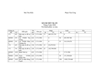 Mai Thu Hiền

Phạm Văn Công

SỔ CHI TIẾT TK 155
Tháng 9 năm 2004
Tên thành phẩm: xe máy
Chứng từ
SH
NT
171
4/9
005883
1
005883
2
172
173
005883
3
005883
4
005883
5

TK
Đơn giá
ĐƯ
Nhà máy sx IR xe 154 5.711.994
máy
5/9 Cty TNHH Thu 632 5.711.994
Trang
5/9 Cty TNHH Phúc 632 5.711.994
Trường An
6/9 Nhà máy Sx IR xe 154 5.711.994
máy
7/9 Nhà máy Sx IR xe 154 5.711.994
máy
10/9 Đinh Tiến Lệ
632 5.711.994
Diễn giải

10/9 Trạm
VTNN 632
Hưng Yên
10/9 DN tư nhân Đông 632
Tuyết

SL
71

Nhập
TT
405.551.574

Xuất
TT

SL
0

0

50

285.599.700

0

55

314.159.670

1

5.711.994

5.711.994

30

171.359.820

5.711.994

190

1.085.278.860

15

85.679.910

25

142.799.850

SL

Tồn
TT

 
