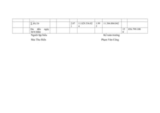 …..
∑ PS T9
Dư đến
30/9/2004

2.07
1

11.829.536.02
4

1.99
3

11.384.004.042

ngày

Người lập biểu
Mai Thu Hiền

15
0

Kế toán trưởng
Phạm Văn Công

856.799.100

 