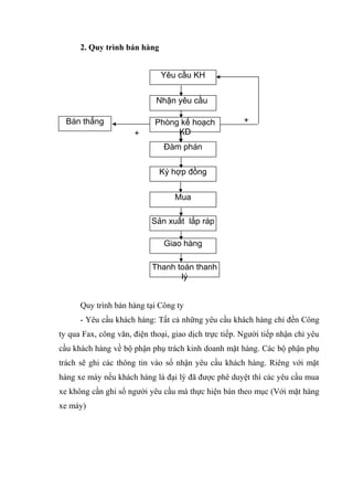 2. Quy trình bán hàng
Yêu cầu KH
Nhận yêu cầu
Bán thẳng
+

Phòng kế hoạch
KD

+

Đàm phán
Ký hợp đồng
Mua
Sản xuất lắp ráp
Giao hàng
Thanh toán thanh
lý
Quy trình bán hàng tại Công ty
- Yêu cầu khách hàng: Tất cả những yêu cầu khách hàng chỉ đến Công
ty qua Fax, công văn, điện thoại, giao dịch trực tiếp. Người tiếp nhận chỉ yêu
cầu khách hàng về bộ phận phụ trách kinh doanh mặt hàng. Các bộ phận phụ
trách sẽ ghi các thông tin vào sổ nhận yêu cầu khách hàng. Riêng với mặt
hàng xe máy nếu khách hàng là đại lý đã được phê duyệt thì các yêu cầu mua
xe không cần ghi sổ người yêu cầu mà thực hiện bán theo mục (Với mặt hàng
xe máy)

 