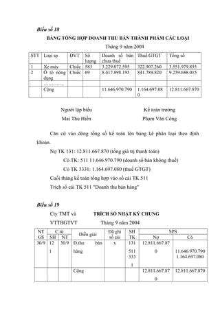 Biểu số 18
BẢNG TỔNG HỢP DOANH THU BÁN THÀNH PHẨM CÁC LOẠI

Tháng 9 năm 2004
STT Loại sp
1
2

ĐVT

Số
lượng
Xe máy
Chiếc 583
Ô tô nông Chiếc 69
dụng
………….
Cộng

Doanh số bán Thuế GTGT
chưa thuế
3.229.072.595
322.907.260
8.417.898.195
841.789.820

Tổng số

11.646.970.790

12.811.667.870

1.164.697.08
0

3.551.979.855
9.259.688.015

Người lập biểu

Kế toán trưởng

Mai Thu Hiền

Phạm Văn Công

Căn cứ vào dòng tổng số kế toán lên bảng kê phân loại theo định
khoản.
Nợ TK 131: 12.811.667.870 (tổng giá trị thanh toán)
Có TK: 511 11.646.970.790 (doanh số bán không thuế)
Có TK 3331: 1.164.697.080 (thuế GTGT)
Cuối tháng kế toán tổng hợp vào sổ cái TK 511
Trích sổ cái TK 511 "Doanh thu bán hàng"
Biểu số 19
Cty TMT và
VTTBGTVT

TRÍCH SỔ NHẬT KÝ CHUNG

Tháng 9 năm 2004

C.từ
NT
Diễn giải
GS SH NT
30/9 12 30/9 D.thu
bán
1

hàng

Đã ghi
sổ cái
x

SH
TK
131
511
333

SPS
Nợ
12.811.667.87

Có

0

11.646.970.790
1.164.697.080

12.811.667.87

12.811.667.870

1
Cộng

0

 