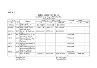 Biểu số 21
TRÍCH SỔ CHI TIẾT TK 131
Tên khách hàng: Công ty XNK Phú Thọ
Tháng 9 năm 2004
C.từ
SH
0058966

NT
7/9

0058966

23/9

0058966

28/9

NHTX

6/9

NHTX

15/9

NHTX

21/9

NHTX

23/9

NHTX

28/9

Diễn giải
Mua 1 xe 4T, 1 xe 3 T
thanh toán ngay
Mua 2 xe 4T, 1xe 3T
thanh toán ngay
Hai xe 4 tấn thanh toán
ngay
Chuyển tiền 1 xe 4T (lô
10), 1 xe 3T (lô12)
Chuyển tiền 100% tiền
giá 1 xe 4T (lô10), 1 xe
3T (lô12)
Chuyển 50% trị giá 2 xe
4T (lô10)
Chuyển 50% trị giá 2 xe
4T (lô10) và 50% để lấy
2 ĐK xe 4T(lô 10)
2ĐK xe 4T (lô 10)
Cộng PS tháng 9

Người lập biểu
Mai Thu Hiền

Ghi Nợ TK 131, ghi có các TK
511
33311
Tổng hợp
238.095.238

11.904.762

Ghi có TK
131

SDCK
Nợ

250.000.000

528.571.428

26.482.572

555.054.000

266.666.666

13.333.334

280.000.000
235.000.000
275.000.000
140.000.000
280.000.000

1.033.333.33
2

51.720.668

1.085.054.000

Kế toán trưởng
Phạm Văn Công

280.000.000
1.210.000.00
0

124.946.000

Có

 