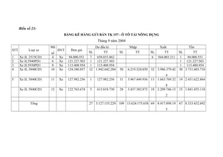 Biểu số 23:
BẢNG KÊ HÀNG GỬI BÁN TK 157 - Ô TÔ TẢI NÔNG DỤNG

Tháng 9 năm 2004
STT
1
2
3
4
5

Loại xe
Xe JL 2515CD1
Xe JL5940PD1
Xe JL5930PD1
Xe JL 5840CD1
Xe JL 5840CD1
Xe JL 5840CD1

Mã
số
4
6
8
10
11
12

ĐVT

Đơn giá

Xe
Xe
Xe
Xe

94.000.551
121.227.503
113.408.954
124.380.857

Xe
Xe

127.982.256
122.763.674

Dư đầu kì
SL
TT
7
658.033.862
1
121.227.503
1
113.408.954
12 1.942.642.284
1
5

127.982.256
613.818.730

50

Tồn
SL
TT
1
94.000.551
1 121.227.503
1 113.480.954
6.219.324.850 32 3.986.379.42 30 3.731.605.710

31

4
3.967.449.936 13 1.663.769.32

19 2.431.622.864

28

8
3.437.382.872 18 2.209.746.13

15 1.841.455.110

SL

Nhập
TT

Xuất
SL
TT
6 564.003.311

2
Tổng

27 3.127.155.229 109 13.624.175.658 69 8.417.898.19
5

67 8.333.432.692

 