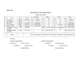 Biểu số 24:
BẢNG KÊ GIÁ VỐN THÀNH PHẨM

Tháng 9 năm 2004
STT
1
2
3
4
5
6
7

Mã số

Đơn giá

Xe JL100
Xe JL100-A
Xe JL110
Xe JL 100-4A
Xe JL 110-4A
ARROW.6 phanh
cơ 2.000
ARROW.6 phanh
cơ 1.000
…..
Tổng

09/01
01/03
06/03
07/03
10/04
11/04

5.392.001
5.102.480
5.538.718
5.711.944
5.890.906

11/04

Dư đầu kì
TT
5.392.001
0
10.204.960
515.100.774
62.331.934

Nhập
Xuất
Tồn
SL
TT
SL
TT
SL
TT
0
0
0
0
1
5.392.001
0
0
0
0
0
0
0
0
0
0
2
10.204.960
0
0
1
5.538.718
92 509.562.056
0
0
0
0
11 62.831.934
2000 11.781.812.000 188 11.086.685.09 118 695.126.908
2
2
243 1.403.921.322 0
0
243 1.403.921.322

107 593.029.669

Loại xe

2243 13.185.733.322 188 11.092.223.81 464 2.687.039.181
3
0

5.777.454

SL
1
0
2
93
11

Ghi chú:
Nhập kho thành phẩm
Nợ TK 155
Có TK154

Xuất kho thành phẩm

13.185.733.322
13.185.733.322
Người lập biểu

Nợ TK632
Có TK155

11.092.223.810
11.092.223.810
Kế toán trưởng

 