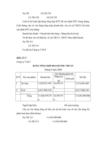 Nợ TK

10.218.335

Có TK 632

10.218.335

Cuối kì kế toán lập bảng tổng hợp DTT để xác định DTT trong tháng.
Cuối tháng căn cứ vào bảng tổng hợp doanh thu, vào sổ cái TK531 kế toán
xác định DTT của tháng
Doanh thu thuần = Doanh thu bán hàng - Hàng bán bị trả lại.
Từ đó đưa vào sổ nhật ký, sổ cái TK511, TK911 theo định khoản
Nợ TK 511
Có TK 911
Cụ thể tại Công ty T.M.T
Biểu số 27
Công ty T.M.T
BẢNG TỔNG HỢP DOANH THU THUẦN

Tháng 9 năm 2004
STT
1

Tên sản phẩm
Xe máy

Các khoản giảm trừ
Hàng trả
Doanh thu
Số tiền
Giảm giá
lại
3.229.072.595 16.470.79
3.212.601.805
0

2

Ô tô
………….
Tổng

8.417.898.195

8.417.898.195

11.646.970.79 16.470.79

11.630.500.000

0

0

Người lập biểu

Kế toán trưởng

Căn cứ vào dòng tổng số tiền còn lại kế toán vào sổ cái, lên bảng kê
phân loại theo định khoản:
Nợ TK 511
Có TK 911

11.630.500.000
11.630.500.000

 