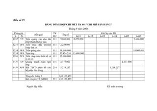 Biểu số 29
BẢNG TỔNG HỢP CHI TIẾT TK 641 "CHI PHÍ BÁN HÀNG"

Tháng 9 năm 2004
Chứng từ
Diễn giải
S
N
1187 7/9 Tiền quảng cáo cho đài
phát thanh Hưng Yên
1216 16/9 Tiền mua dầu Diezen
chạy thử xe
1254 18/9 Tiền quảng cáo
1254 18/9 Tạm ứng
1286 29/9 Tiền chụp ảnh thiết kế và
in tờ rơi
01/9 4/9 Quang thanh toán tạm
ứng
01/9 30/9 KH TSCĐ phân bổ cho
bộ phận bán hàng
………
Tổng chi tháng 9
Kết chuyển TK XĐKQ

Người lập biểu

TK
ĐƯ
111

9.660.000

111
111
111
111

18.000.000
32.454.550 15.600.000
15.600.000

141

2.177.000

214

5.218.257

911

Ghi Nợ các TK
6413
6414

2.259.090

245.106.459
245.106.459

Tổng số

6411
2.259.090

6412

6415

6417
9.660.000

18.000.000

2.177.000
5.218.257

Kế toán trưởng

 