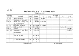 Biểu số 31
BẢNG TỔNG HỢP CHI TIẾT TK 642 "CHI PHÍ QLDN"

Tháng 9 năm 2004
Chứng từ
SH NT
723 6/9
1149 3/9
1158 4/9

Diễn giải

TKĐƯ

Tổng số

Thu lại tiền ăn ca
Thanh toán CF tiếp khách
Thanh toán lương hoạt

111
111
111

(40.000)
96.000
2.250.000

1167
1168
1170
1214

động kỳ II T8/2004
CF quản lý văn phòng
Khấu hao TSCĐ
Tạm ứng
Thanh toán CF xăng dầu và

111
214
141
111

15.450.000 15.450.000
39.564.215
3.490.845
5.302.728

4/9
4/9
4/9
16/9

vé cầu đường
….
Tổng chi T9/2004

2.250.000

39.564.215
3.490.845
5.302.728

9
127.587.59

911

9
Người lập biểu

6427
96.000

127.587.59

K/c sang xác định KQ

6421
(40.000)

Ghi Nợ Các TK
6422
6423
6424

Kế toán trưởng

 