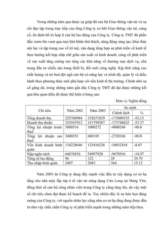 Trong những năm qua được sự giúp đỡ của bộ Giao thông vận tải và sự
chỉ đạo tập trung trực tiếp của tổng Công ty cơ khí Giao thông vận tải, củng
cố, ổn định bố trí hợp lí cán bộ lao động của Công ty. Công ty TMT đã phấn
đấu vươn lên vượt qua mọi khó khăn thử thách, năng động sáng tạo, khai thác
nội lực và tập trung cao về trí tuệ, vận dụng tổng hợp sự phát triển về kinh tế
theo hướng kết hợp chặt chẽ giữa sản xuất và kinh doanh, củng cố phát triển
về sản xuất tăng cường mở rộng các khả năng về thương mại dịch vụ, chú
trọng đầu tư chiều sâu trang thiết bị, đổi mới công nghệ. Kịp thời nâng cao
chất lượng và trẻ hoá đội ngũ cán bộ có năng lực và trình độ, quản lý và điều
hành theo phương thức mới phù hợp với nền kinh tế thị trường. Chính nhờ sự
cố gắng đó, trong những năm gần đây Công ty TMT đã đạt được những kết
quả khả quan điều đó được thể hiện ở bảng sau:
Đơn vị: Nghìn đồng
Chỉ tiêu
Tổng doanh thu
Doanh thu thuần
Tổng lợi nhuận trước
thuế
Tổng lợi nhuận sau
thuế
Vốn kinh doanh bình
quân
Nộp ngân sách
Tổng số lao động
Thu nhập bình quân

Năm 2002

Năm 2003

325760984
325547912
5000516

152671829
151799287
1000272

So sánh
Chênh lệch
%
-173089155 -53,13
-173748625 -53.37
-4000244
-80.0

3400351

680185

-2720166

-80.0

134228646

123416228

-10832418

-8.07

64676836
96
2407

54997920
122
2043

-9678916
28
364

-14.97
29.79
15.12

Năm 2003 do Công ty đang đẩy mạnh việc đầu tư xây dựng cơ sở hạ
tầng cho nhà máy lắp ráp ô tô vận tải nông dụng Cửu Long tại Hưng Yên,
đồng thời số cán bộ công nhân viên trong Công ty cũng tăng lên, do vậy một
số chỉ tiêu chưa đạt được kế hoạch đề ra. Tuy nhiên đây là sự hứa hẹn đáng
mừng của Công ty, với nguồn nhân lực cũng như cơ sở hạ tầng đang được đầu
tư như vậy chắc chắn Công ty sẽ phát triển mạnh trong những năm tiếp theo.

 