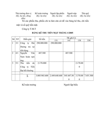Thủ trưởng đơn vị
(Ký, họ tên, đóng
dấu)

Kế toán trưởng
(Ký, họ tên)

Người lập phiếu
(Ký, họ tên)

Người nộp
(Ký, họ tên)

Thủ quỹ
(Ký, họ tên)

Từ các phiếu thu, phiếu chi ta làm căn cứ để vào bảng kê thu, chi tiền
mặt và sổ quỹ tiền mặt.
Công ty T.M.T
BẢNG KÊ THU TIỀN MẶT THÁNG 1/2005
Số NT
1

Diễn giải

3/1 Công

ty

Số tiền
Hải 290.000.000

131
290.000.000

TK ghi Có
141
138

338

Dương trả nợ
2

tiền hàng
4/1 Nguyễn

Văn

487.500

487.500

Nam hoàn tạm
3

ứng
5/1 Thu

tiền

do

2.178.000

2.178.00

Công ty Tiến
Đạt bồi thường
….
∑

0

3.005.965.600 2.449.648.600 545.487.50 3.378.00 7.451.500
0

Kế toán trưởng

Người lập biểu

0

 
