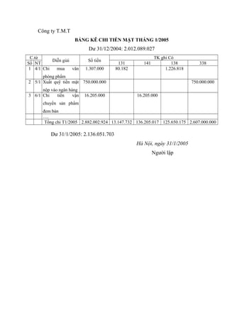 Công ty T.M.T
BẢNG KÊ CHI TIỀN MẶT THÁNG 1/2005

Dư 31/12/2004: 2.012.089.027
C.từ
Diễn giải
Số NT
1 4/1 Chi
mua
văn

Số tiền
1.307.000

131
80.182

TK ghi Có
141
138
1.226.818

phòng phẩm
2 5/1 Xuất quỹ tiền mặt 750.000.000
nộp vào ngân hàng
3 6/1 Chi
tiền
vận

16.205.000

338

750.000.000
16.205.000

chuyển sản phẩm
đem bán
….
Tổng chi T1/2005 2.882.002.924 13.147.732 136.205.017 125.650.175 2.607.000.000

Dư 31/1/2005: 2.136.051.703
Hà Nội, ngày 31/1/2005
Người lập

 
