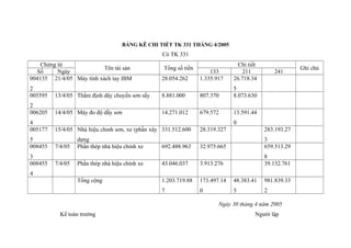 BẢNG KÊ CHI TIẾT TK 331 THÁNG 4/2005

Có TK 331
Chứng từ
Tên tài sản
Số
Ngày
004135 21/4/05 Máy tính xách tay IBM

Tổng số tiền
28.054.262

133
1.335.917

Chi tiết
211
26.718.34

2
005595

13/4/05 Thẩm định dây chuyền sơn sấy

8.881.000

807.370

5
8.073.630

2
006205

14/4/05 Máy đo độ dầy sơn

14.271.012

679.572

241

13.591.44

4
005177
5
008455
3
008455

0
15/4/05 Nhà hiệu chỉnh sơn, xe (phần xây 331.512.600
7/4/05
7/4/05

dựng
Phần thép nhà hiệu chỉnh xe

692.488.963

28.319.327

283.193.27

32.975.665

3
659.513.29
8
39.132.761

Phần thép nhà hiệu chỉnh xe

43.046.037

3.913.276

Tổng cộng

1.203.719.88

173.497.14

48.383.41

981.839.33

7

0

5

2

4

Ngày 30 tháng 4 năm 2005
Kế toán trưởng

Người lập

Ghi chú

 