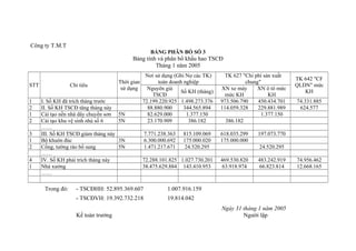 Công ty T.M.T
BẢNG PHÂN BỔ SỐ 3

Bảng tính và phân bổ khấu hao TSCĐ
Tháng 1 năm 2005
STT
1
2
1
2
3
1
2
4
1

Chỉ tiêu

Nơi sử dụng (Ghi Nợ các TK)
toàn doanh nghiệp
Thời gian
sử dụng
Nguyên giá
Số KH (tháng)
TSCĐ
72.199.220.925 1.498.273.376
88.880.900
344.565.894
5N
82.629.000
1.377.150
5N
23.170.909
386.182

I. Số KH đã trích tháng trước
II. Số KH TSCĐ tăng tháng này
Cải tạo nền nhà dây chuyền sơn
Cải tạo khu vệ sinh nhà số 6
……
III. Số KH TSCĐ giảm tháng này
Bộ khuôn đúc
3N
Cổng, tường rào bổ sung
5N
……
IV. Số KH phải trích tháng này
Nhà xưởng
……

Trong đó:

7.771.238.363
6.300.000.692
1.471.217.671

815.109.069
175.000.020
24.520.295

72.288.101.825 1.027.730.201
38.475.629.884 143.410.953

- TSCĐHH: 52.895.369.607

618.035.299
175.000.000

74.331.885
624.577

24.520.295
469.530.820
63.918.974

483.242.919
66.823.814

19.814.042

Kế toán trưởng

TK 642 "CF
QLDN" mức
KH

197.073.770

1.007.916.159

- TSCĐVH: 19.392.732.218

TK 627 "Chi phí sản xuất
chung"
XN xe máy
XN ô tô mức
mức KH
KH
973.506.790
450.434.701
114.059.328
229.881.989
1.377.150
386.182

Ngày 31 tháng 1 năm 2005
Người lập

74.956.462
12.668.165

 