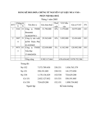 BẢNG KÊ HOÁ ĐƠN, CHỨNG TỪ NGUYÊN VẬT LIỆU MUA VÀO PHẦN NỘI ĐỊA HOÁ

Tháng 1 năm 2005
STT
1

Chứng từ
Thuế
Tên đơn vị
Giá chưa thuế
S
N
suất
3162 3/1 Công ty TNHH 31.796.000 10%

VAT đầu
vào
3.179.600

Giá có VAT

FN

34.975.600

14/1

Boramtek
2

36-00249795-1
3807 51 Công ty sản xuất

29.362.600

10%

3.092.000

32.454.600

18/1

01-0109403
9975 8/1 Công ty TNHH 122.850.000

5%

6.142.500

128.992.500

19/1

4
3

3

&TM Thiên Phú

Tiến Đạt
37-00426920
……
Tổng cộng

9.302.117.664

676.634.642 9.978.752.306

Trong đó:
Nợ 152

7.573.789.430

338.331

1.036.763.379

Nợ 151

550.191.805

338/151

141.373.050

Nợ 338

1.178.136.429

152/338

724.629.200

Có 151

2.032.127.852

151/331

550.191.805

Có 338

724.629.200

152.151

1.890.754.802

Người lập

Kế toán trưởng

 