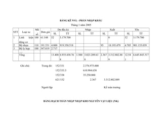BẢNG KÊ NVL - PHẦN NHẬP KHẨU

Tháng 1 năm 2005
STT
1
2
3

Loại xe
Linh

Mã

Đơn giá

số
kiện 100 61.148

động cơ
Bộ nhựa
Bộ ly hợp
….
Tổng

Dư đầu kỳ
SL
TT
52
3.179.700

Xuất
TT

SL

Tồn

0

110 191.531 4.800 919.350.518
100 347.019 2.717

95

SL
52

TT
3.179.700

18.195.479

4.705 901.155.039

13.408 6.935.438.76 1.500 3.023.209.63 2.367 3.312.802.88 12.54 6.645.845.517
8

Ghi chú:

SL

Nhập
TT

Trong đó:

8

9

152/331

2.376.975.000

152/333.3

610.984.638

152/338

35.250.000

621/152
Người lập

2.367

3.312.802.889
Kế toán trưởng

BẢNG HẠCH TOÁN NHẬP NHẬP KHO NGUYÊN VẬT LIỆU (NK)

1

 