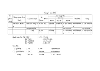 Tháng 1 năm 2005
Số
phiếu

Nhập ngoại số tờ
khai

nhập

TK79/NK/KD/H

Loại linh kiện

Số
lượng

Giá nhập kho
Giá mua

ĐVT

Linh kiện động cơ 1.500 Bộ

USD

TGTB

1.500

VND

15.846,5 3.103.758.40 610.984.63 3.714.743.038

195.864

0
8
35.250.000
35.250.000
3.139.008.40 610.984.63 3.749.993.038
0

Hạch toán: Nợ TK 152.1
Có TK331
Có TK 333.3
Có TK 338

3.749.993.038
3.103.758.400
610.984.638
35.250.000

Ghi chú:
- Tỷ giá KQ

15.780

9.800

154.644.000

- Tỷ giá tạm tính

15.850

186.064

610.984.638

15.864,50

195.864

3.103.758.400

Cộng

Tổng

195.864

Y
CF vận chuyển
Tổng

Thuế NK

8

 