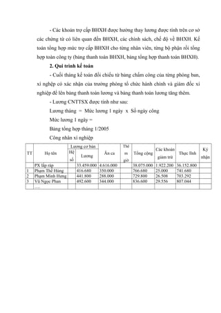 - Các khoản trợ cấp BHXH được hưởng thay lương được tính trên cơ sở
các chứng từ có liên quan đến BHXH, các chính sách, chế độ về BHXH. Kế
toán tổng hợp mức trợ cấp BHXH cho từng nhân viên, từng bộ phận rồi tổng
hợp toàn công ty (bảng thanh toán BHXH, bảng tổng hợp thanh toán BHXH).
2. Qui trình kế toán
- Cuối tháng kế toán đối chiếu từ bảng chấm công của từng phòng ban,
xí nghệp có xác nhận của trưởng phòng tổ chức hành chính và giám đốc xí
nghiệp để lên bảng thanh toán lương và bảng thanh toán lương tăng thêm.
- Lương CNTTSX được tính như sau:
Lương tháng = Mức lương 1 ngày x Số ngày công
Mức lương 1 ngày =
Bảng tổng hợp tháng 1/2005
Công nhân xí nghiệp
Lương cơ bản
Hệ
TT
Họ tên
Lương
số
PX lắp ráp
33.459.000
1 Phạm Thế Hùng
416.680
2 Phạm Minh Hưng
441.800
3 Vũ Ngọc Phan
492.600
….

Thê

Ăn ca

m

Tổng cộng

giờ

4.616.000
350.000
288.000
344.000

38.075.000
766.680
729.800
836.600

Các khoản
giảm trừ
1.922.200
25.000
26.508
29.556

Thực lĩnh
36.152.800
741.680
703.292
807.044

Ký
nhận

 