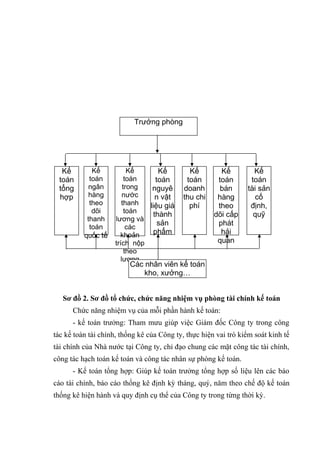 Trưởng phòng

Kế
toán
tổng
hợp

Kế
toán
ngân
hàng
theo
dõi
thanh
toán
quốc tế

Kế
Kế
toán
toán
trong
nguyê
nước
n vật
thanh
liệu giá
toán
thành
lương và
sản
các
phẩm
khoản
trích nộp
theo
lương

Kế
toán
doanh
thu chi
phí

Kế
toán
bán
hàng
theo
dõi cấp
phát
hải
quan

Kế
toán
tài sản
cố
định,
quỹ

Các nhân viên kế toán
kho, xưởng…

Sơ đồ 2. Sơ đồ tổ chức, chức năng nhiệm vụ phòng tài chính kế toán
Chức năng nhiệm vụ của mỗi phần hành kế toán:
- kế toán trưởng: Tham mưu giúp việc Giám đốc Công ty trong công
tác kế toán tài chính, thống kê của Công ty, thực hiện vai trò kiểm soát kinh tế
tài chính của Nhà nước tại Công ty, chỉ đạo chung các mặt công tác tài chính,
công tác hạch toán kế toán và công tác nhân sự phòng kế toán.
- Kế toán tổng hợp: Giúp kế toán trưởng tổng hợp số liệu lên các báo
cáo tài chính, báo cáo thống kê định kỳ tháng, quý, năm theo chế độ kế toán
thống kê hiện hành và quy định cụ thể của Công ty trong từng thời kỳ.

 