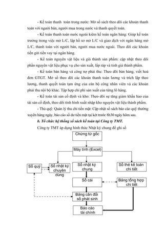 - Kế toán thanh toán trong nước: Mở sổ sách theo dõi các khoản thanh
toán với người bán, người mua trong nước và thanh quyết toán.
- Kế toán thanh toán nước ngoài kiêm kế toán ngân hàng: Giúp kế toán
trưởng trong việc mở L/C, lập hồ sơ mở L/C và giao dịch với ngân hàng mở
L/C, thanh toán với người bán, người mua nước ngoài. Theo dõi các khoản
tiền gửi tiền vay tại ngân hàng.
- Kế toán nguyên vật liệu và giá thành sản phẩm: cập nhật theo dõi
phần nguyên vật liệu phục vụ cho sản xuất, lắp ráp và tính giá thành phẩm.
- Kế toán bán hàng và công nợ phải thu: Theo dõi bán hàng, viết hoá
đơn GTGT. Mở sổ theo dõi các khoản thanh toán lương và trích lập theo
lương, thanh quyết toán tạm ứng của cán bộ công nhân viên và các khoản
phải thu nội bộ khác. Tập hợp chi phí sản xuất của từng lô hàng.
- Kế toán tài sản cố định và kho: Theo dõi sự tăng giảm khấu hao của
tài sản cố định, theo dõi tình hình xuất nhập kho nguyên vật liệu thành phẩm.
- Thủ quỹ: Quản lý thu chi tiền mặt: Cập nhật sổ sách báo cáo quỹ thường
xuyên hàng ngày, báo cáo số dư tiền mặt tại két trước 8h30 ngày hôm sau.
b. Tổ chức hệ thống sổ sách kế toán tại Công ty TMT.
Công ty TMT áp dụng hình thức Nhật ký chung để ghi sổ
Chứng từ gốc

Máy tính (Excel)

Sổ quỹ

Sổ nhật ký
chuyên
dùng

Sổ nhật ký
chung

Sổ thẻ kế toán
chi tiết

Sổ cái

Bảng tổng hợp
chi tiết

Bảng cân đối
số phát sinh
Báo cáo
tài chính

 