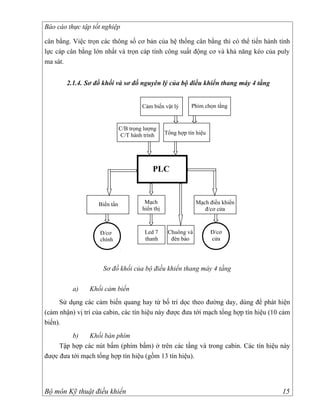 Báo cáo thực tập tốt nghiệp

cân bằng. Việc trọn các thông số cơ bản của hệ thống cân bằng thì có thể tiến hành tính
lực cáp cân bằng lớn nhất và trọn cáp tính công suất động cơ và khả năng kéo của puly
ma sát.


        2.1.4. Sơ đồ khối và sơ đồ nguyên lý của bộ điều khiển thang máy 4 tầng


                                       Cảm biến vật lý       Phím chọn tầng


                              C/B trọng lượng
                               C/T hành trình     Tổng hợp tín hiệu




                                           PLC



                   Biến tần             Mạch                   Mạch điều khiển
                                       hiển thị                   đ/cơ cửa



                    Đ/cơ                Led 7      Chuông và          Đ/cơ
                    chính               thanh       đèn báo           cửa




                     Sơ đồ khối của bộ điều khiển thang máy 4 tầng

          a)    Khối cảm biến
      Sử dụng các cảm biến quang hay từ bố trí dọc theo đường day, dùng để phát hiện
(cảm nhận) vị trí của cabin, các tín hiệu này được đưa tới mạch tổng hợp tín hiệu (10 cảm
biến).
          b)   Khối bàn phím
     Tập hợp các nút bấm (phím bấm) ở trên các tầng và trong cabin. Các tín hiệu này
được đưa tới mạch tổng hợp tín hiệu (gồm 13 tín hiệu).




Bộ môn Kỹ thuật điều khiển                                                            15
 
