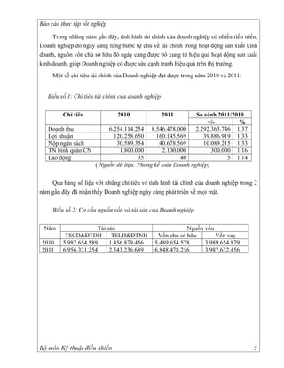 Báo cáo thực tập tốt nghiệp

     Trong những năm gần đây, tình hình tài chính của doanh nghiệp có nhiều tiến triển,
Doanh nghiệp đó ngày càng từng bước tự chủ về tài chính trong hoạt động sản xuất kinh
doanh, nguồn vốn chủ sở hữu đó ngày càng được bổ xung từ hiệu quả hoạt động sản xuất
kinh doanh, giúp Doanh nghiệp có được sức cạnh tranh hiệu quả trên thị trường.
     Một số chỉ tiêu tài chính của Doanh nghiệp đạt được trong năm 2010 và 2011:


   Biểu số 1: Chỉ tiêu tài chính của doanh nghiệp


         Chỉ tiêu              2010                 2011  So sánh 2011/2010
                                                              +/-        %
   Doanh thu            6.254.114.254 8.546.478.000      2.292.363.746 1.37
   Lợi nhuận              120.258.650      160.145.569       39.886.919 1.33
   Nộp ngân sách           30.589.354       40.678.569       10.089.215 1.33
   TN bình quân CN          1.800.000         2.100.000         300.000 1.16
   Lao động                         35               40               5 1.14
                   ( Nguồn dữ liệu: Phòng kế toán Doanh nghiệp)

    Qua bảng số liệu với những chỉ tiêu về tình hình tài chính của doanh nghiệp trong 2
năm gần đây đã nhận thấy Doanh nghiệp ngày càng phát triển về mọi mặt.

     Biểu số 2: Cơ cấu nguồn vốn và tài sản của Doanh nghiệp.


 Năm                  Tài sản                             Nguồn vốn
          TSCD&ĐTDH         TSLĐ&ĐTNH          Vốn chủ sở hữu       Vốn vay
 2010    5.987.654.589     1.456.879.456      5.489.654.578     3.989.654.879
 2011    6.956.321.254     2.543.236.689      6.848.478.256     3.987.632.456




Bộ môn Kỹ thuật điều khiển                                                           5
 