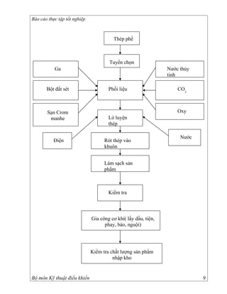 Báo cáo thực tập tốt nghiệp



                                        Thép phế



                                      Tuyển chọn
           Ga                                                   Nước thủy
                                                                tinh

       Bột đất sét                    Phối liệu                     CO2



       Sạn Crom                                                     Oxy
        manhe                         Lò luyện
                                      thép

                                                                     Nước
           Điện                     Rót thép vào
                                    khuôn


                                    Làm sạch sản
                                    phẩm



                                      Kiểm tra




                              Gia công cơ khí( lấy dấu, tiện,
                                    phay, bào, nguội)




                              Kiểm tra chất lượng sản phẩm
                                        nhập kho


Bộ môn Kỹ thuật điều khiển                                                  9
 